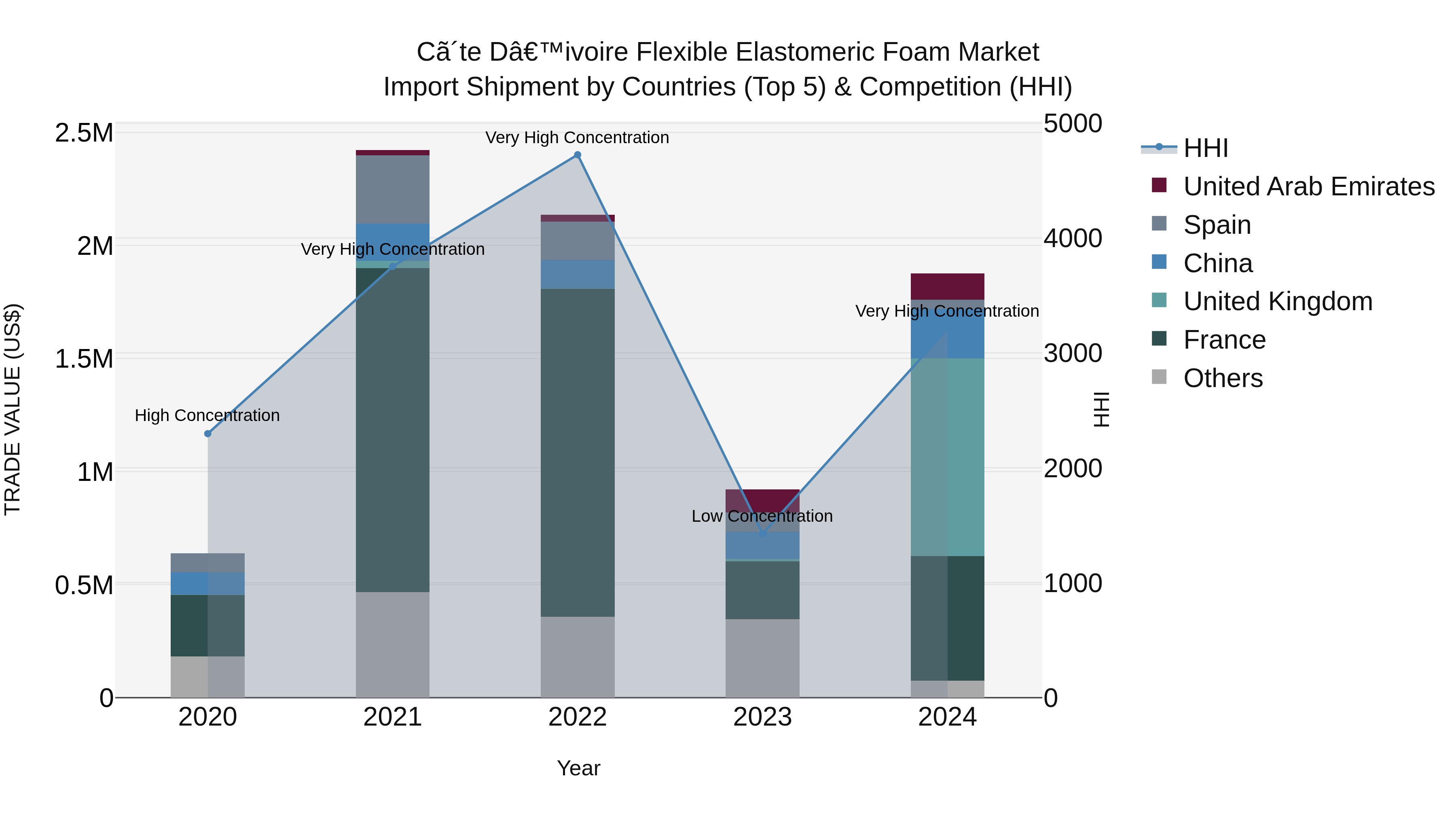 Ivory Coast Flexible Elastomeric Foam Market: Top 5 Importing Countries and Market Competition (HHI) Analysis
