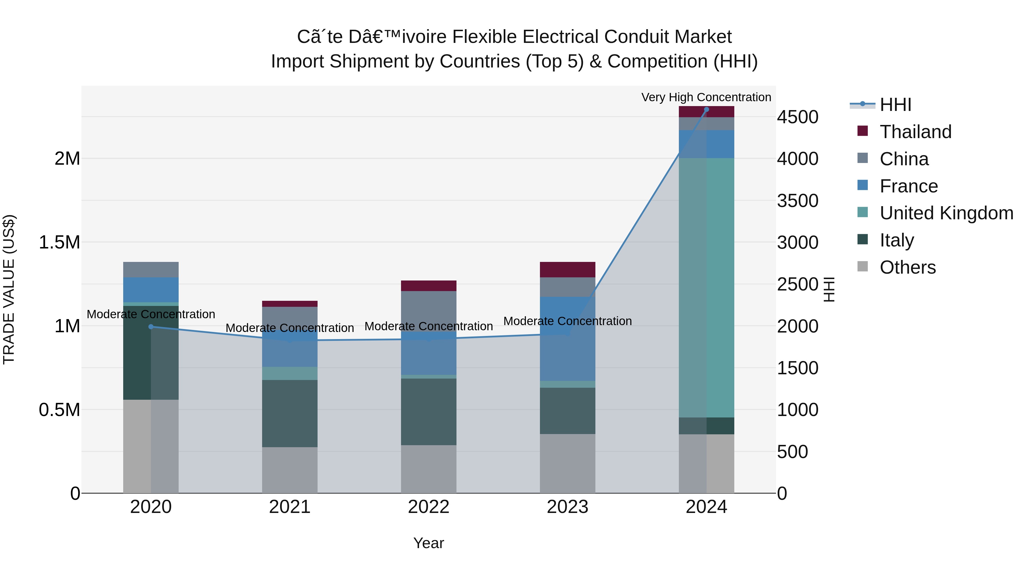 Ivory Coast Flexible Electrical Conduit Market: Top 5 Importing Countries and Market Competition (HHI) Analysis