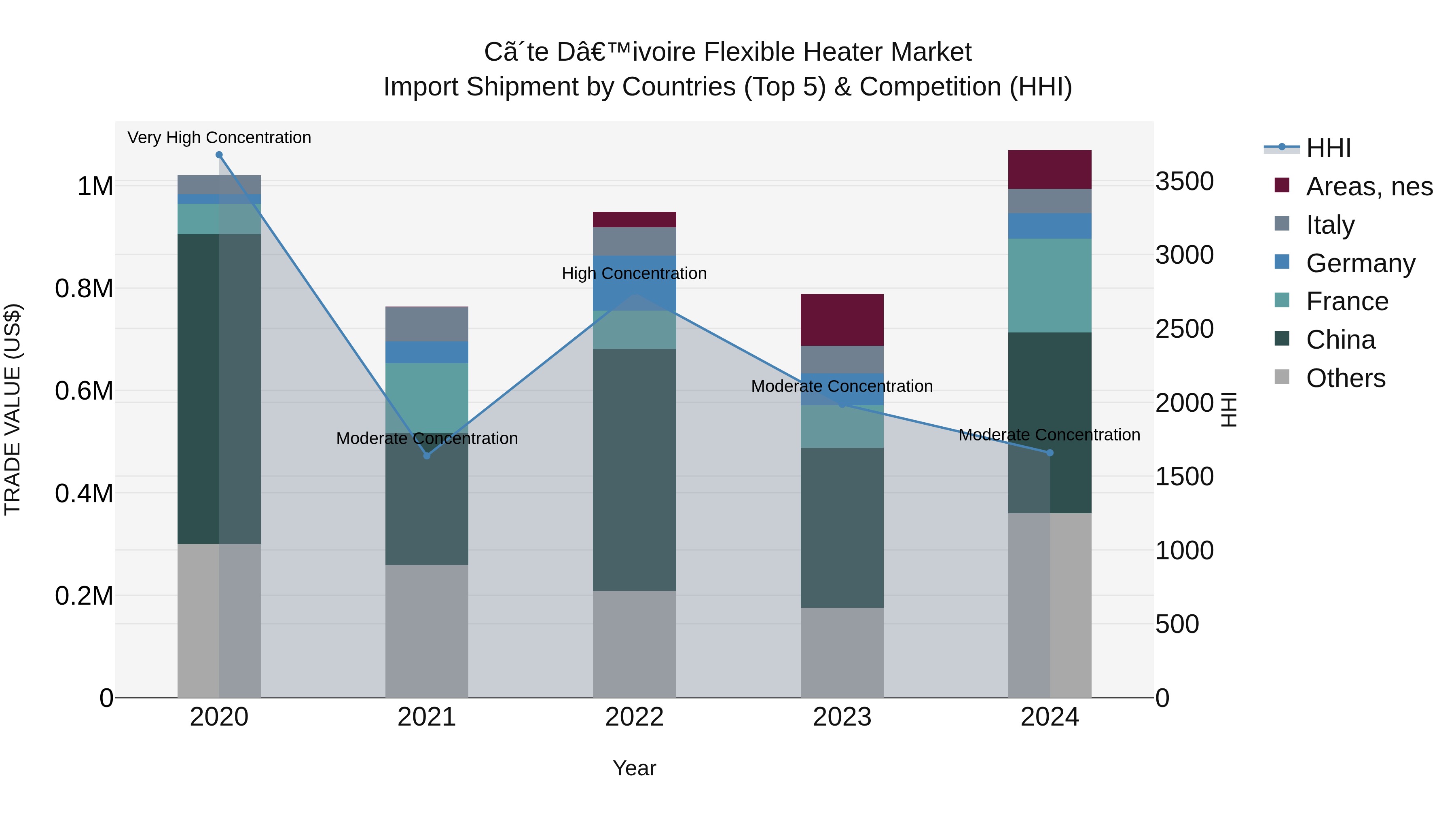Ivory Coast Flexible Heater Market: Top 5 Importing Countries and Market Competition (HHI) Analysis