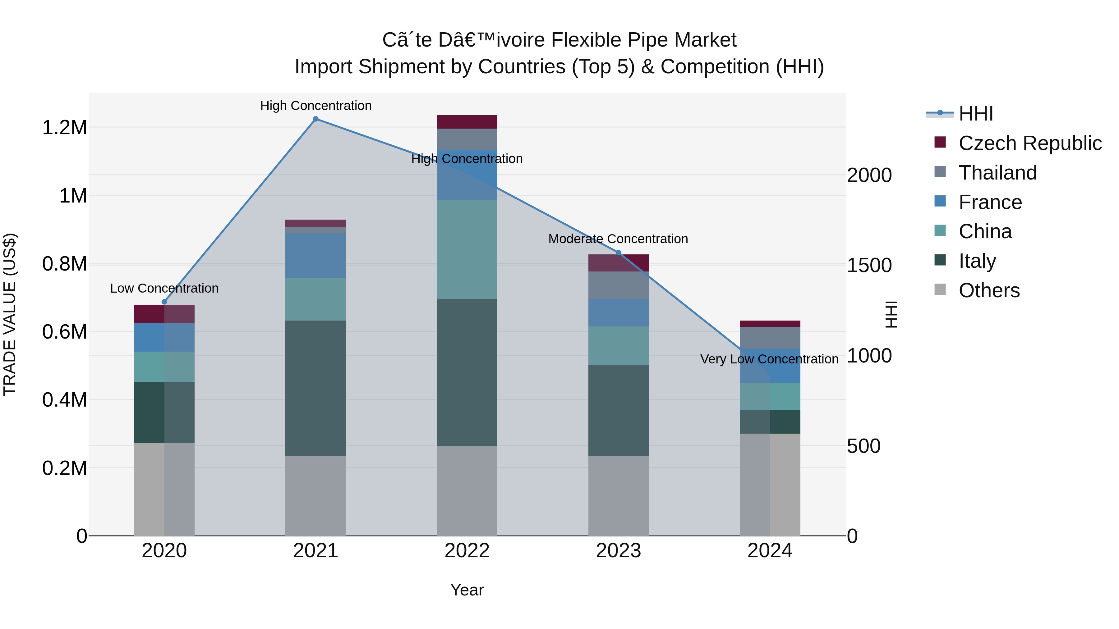 Ivory Coast Flexible Pipe Market: Top 5 Importing Countries and Market Competition (HHI) Analysis