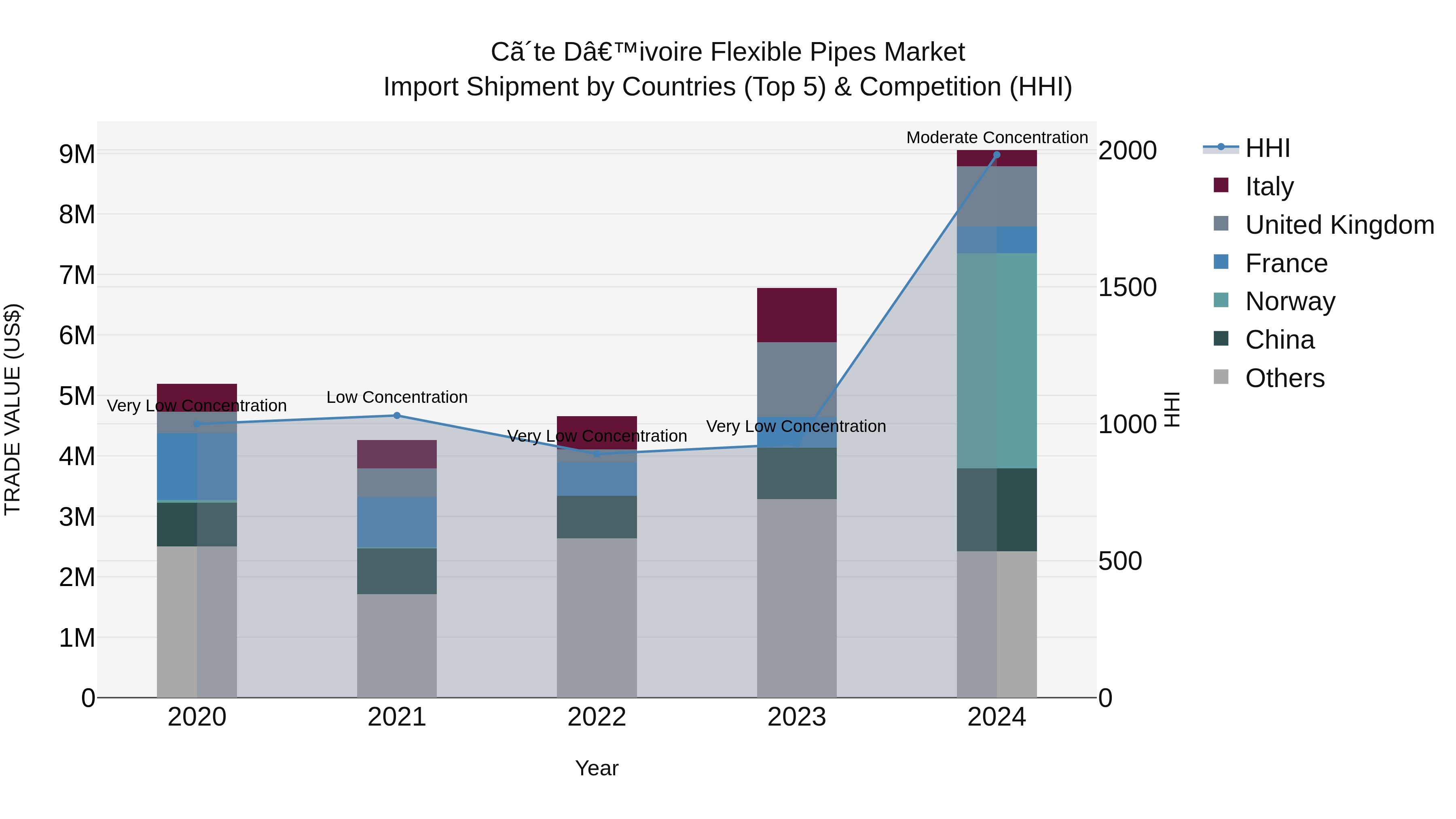 Ivory Coast Flexible Pipes Market: Top 5 Importing Countries and Market Competition (HHI) Analysis