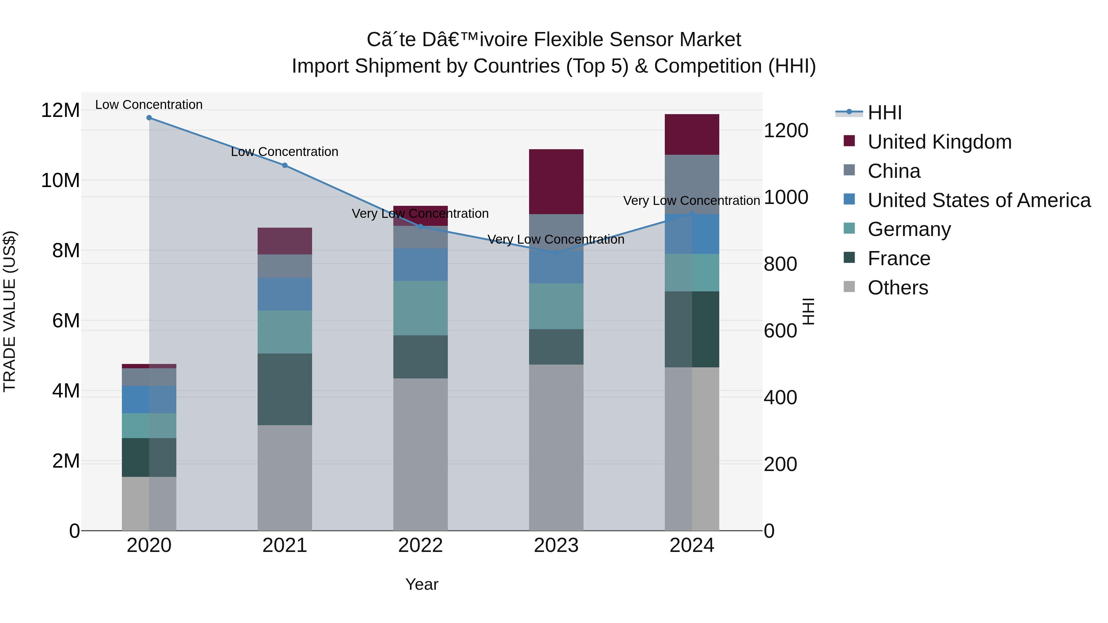 Ivory Coast Flexible Sensor Market: Top 5 Importing Countries and Market Competition (HHI) Analysis