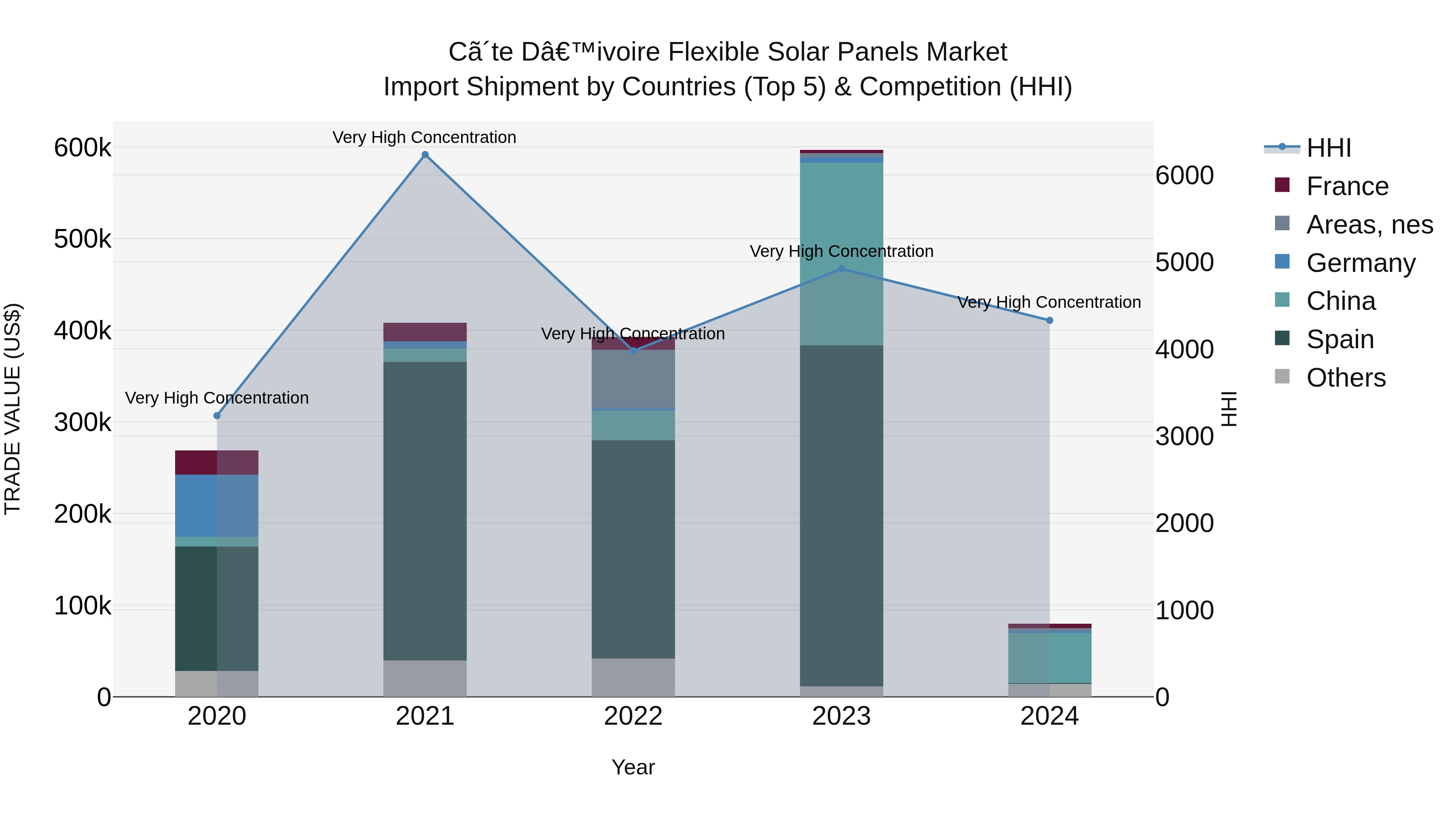 Ivory Coast Flexible Solar Panels Market: Top 5 Importing Countries and Market Competition (HHI) Analysis