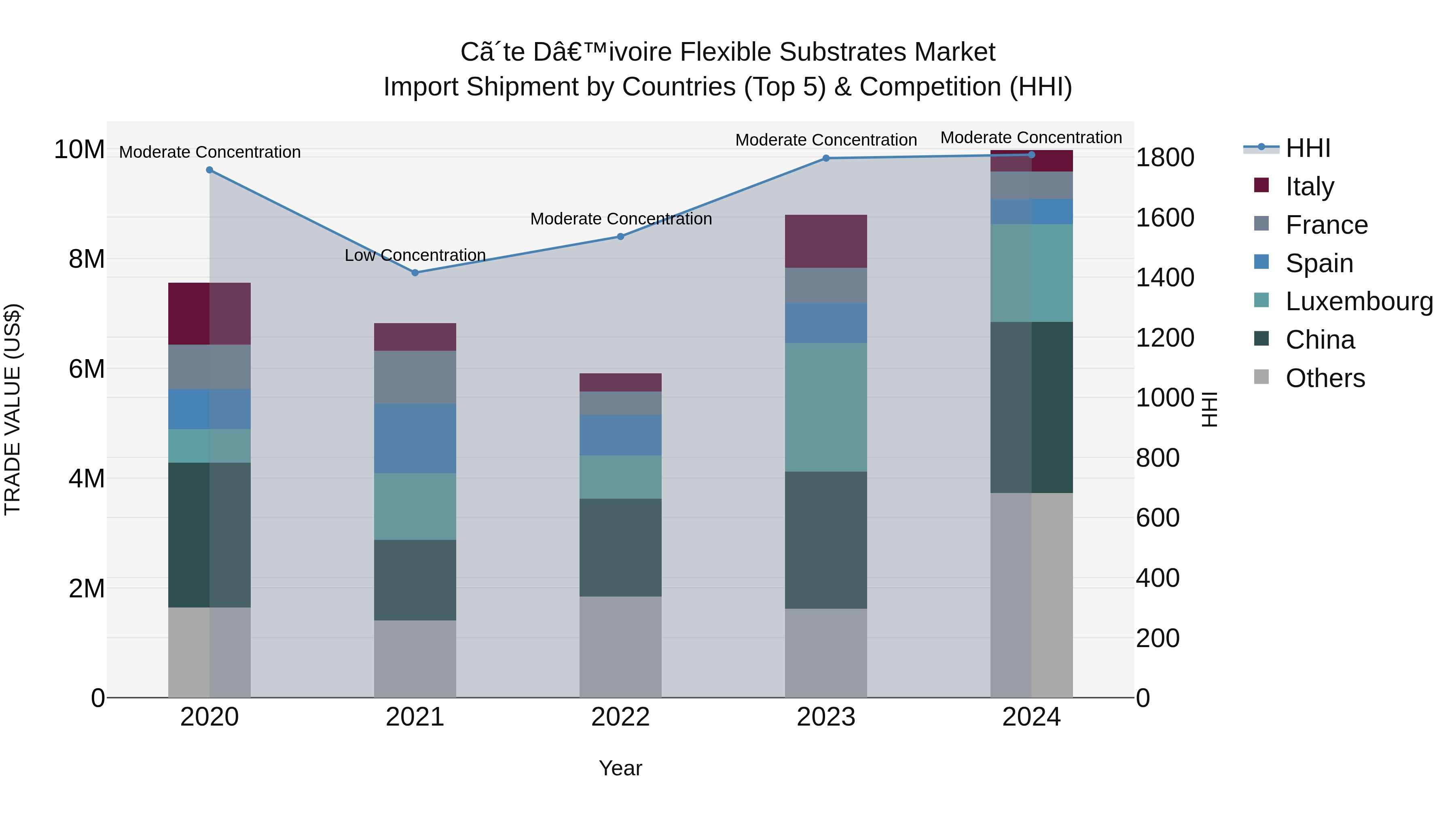 Ivory Coast Flexible Substrates Market: Top 5 Importing Countries and Market Competition (HHI) Analysis