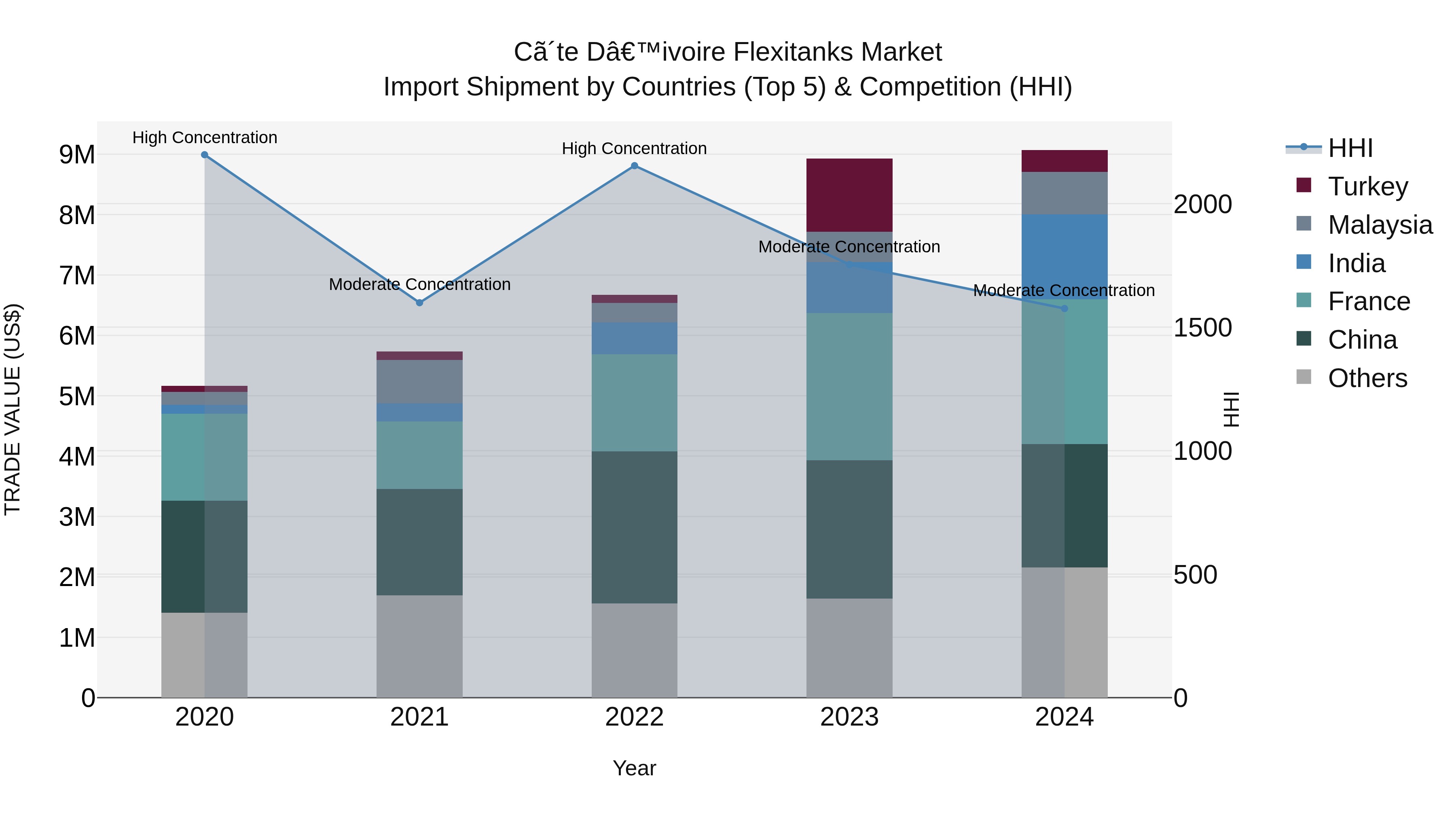 Ivory Coast Flexitanks Market: Top 5 Importing Countries and Market Competition (HHI) Analysis