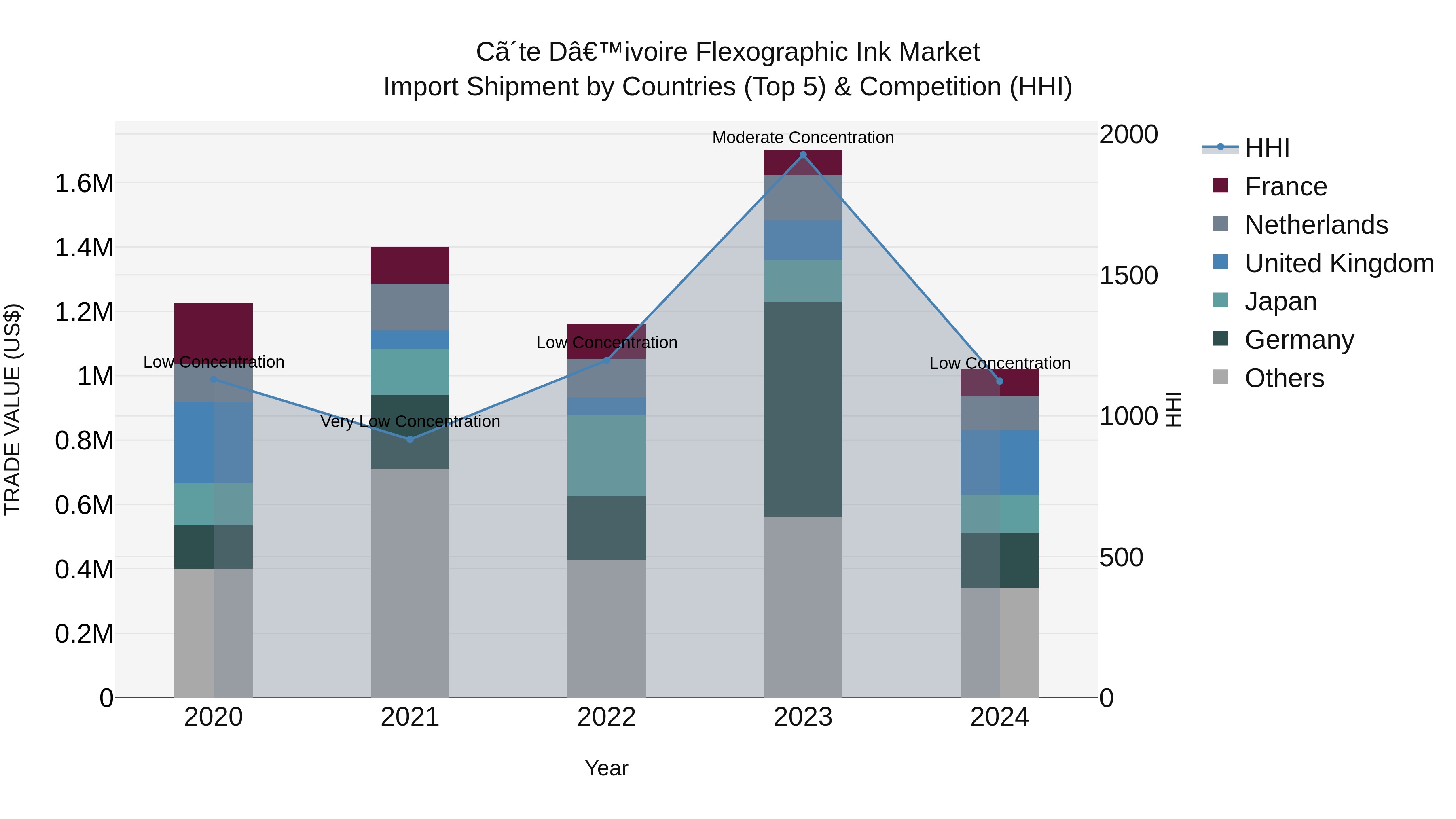 Ivory Coast Flexographic Ink Market: Top 5 Importing Countries and Market Competition (HHI) Analysis