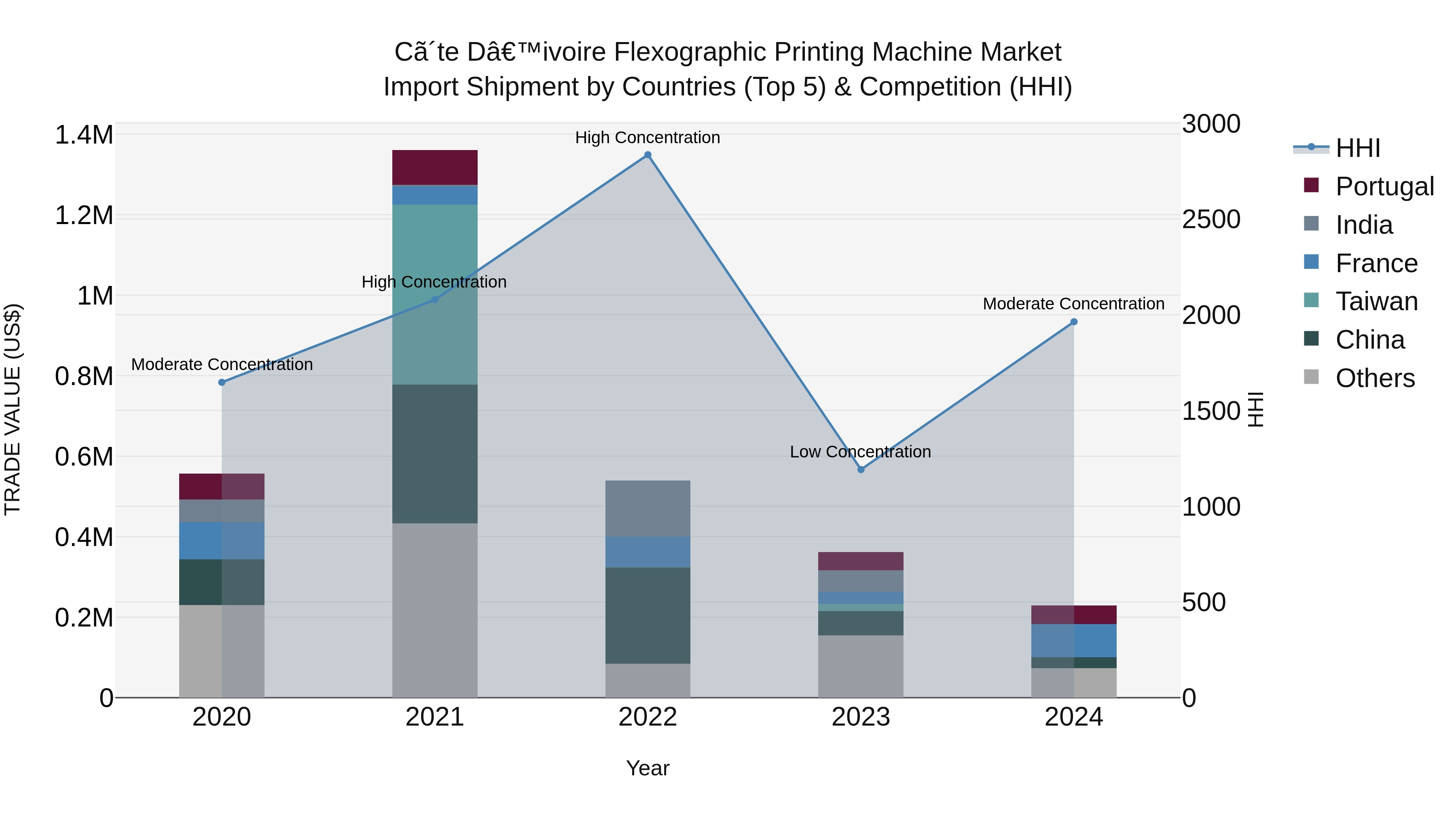 Ivory Coast Flexographic Printing Machine Market: Top 5 Importing Countries and Market Competition (HHI) Analysis