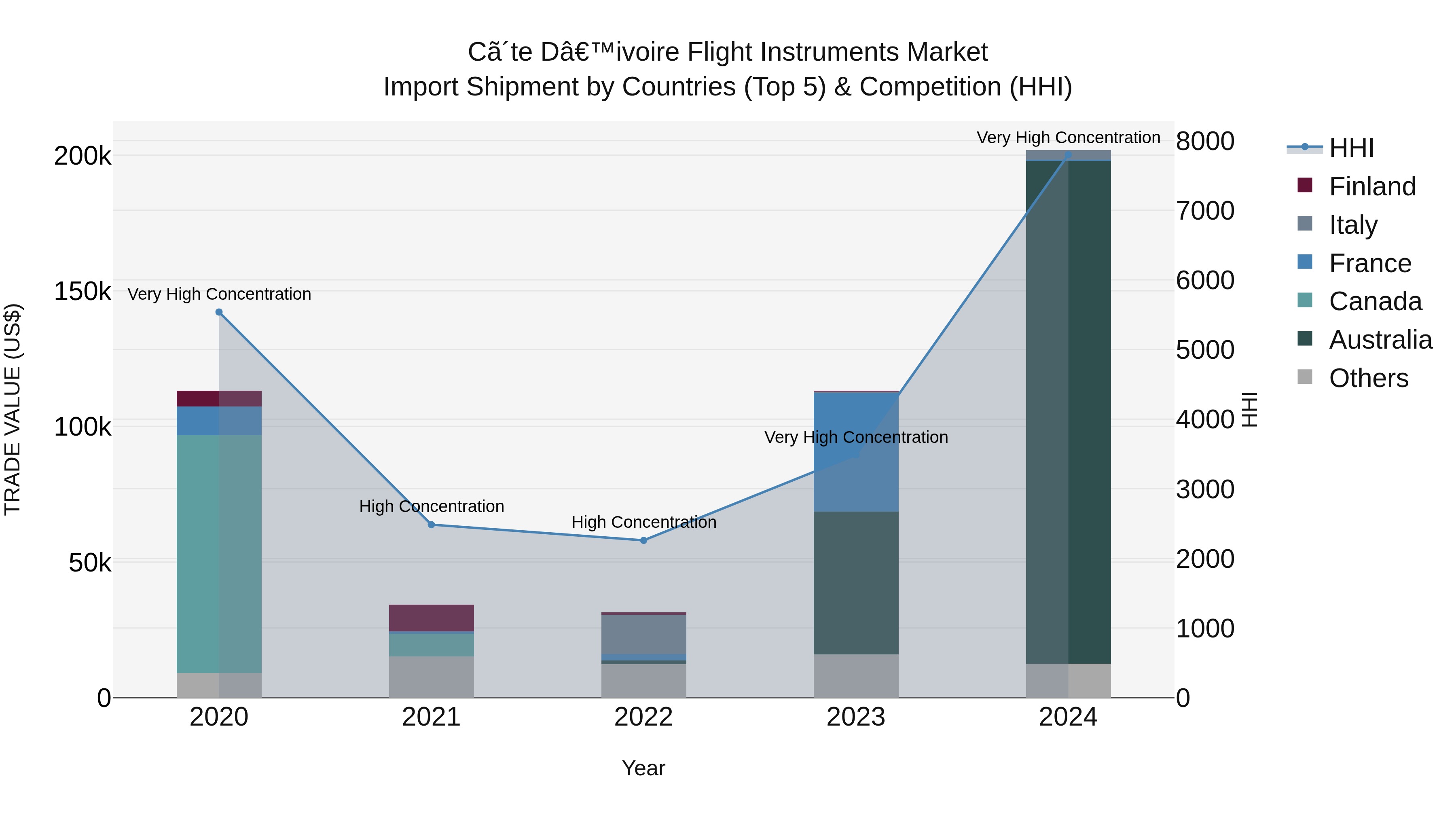 Ivory Coast Flight Instruments Market: Top 5 Importing Countries and Market Competition (HHI) Analysis