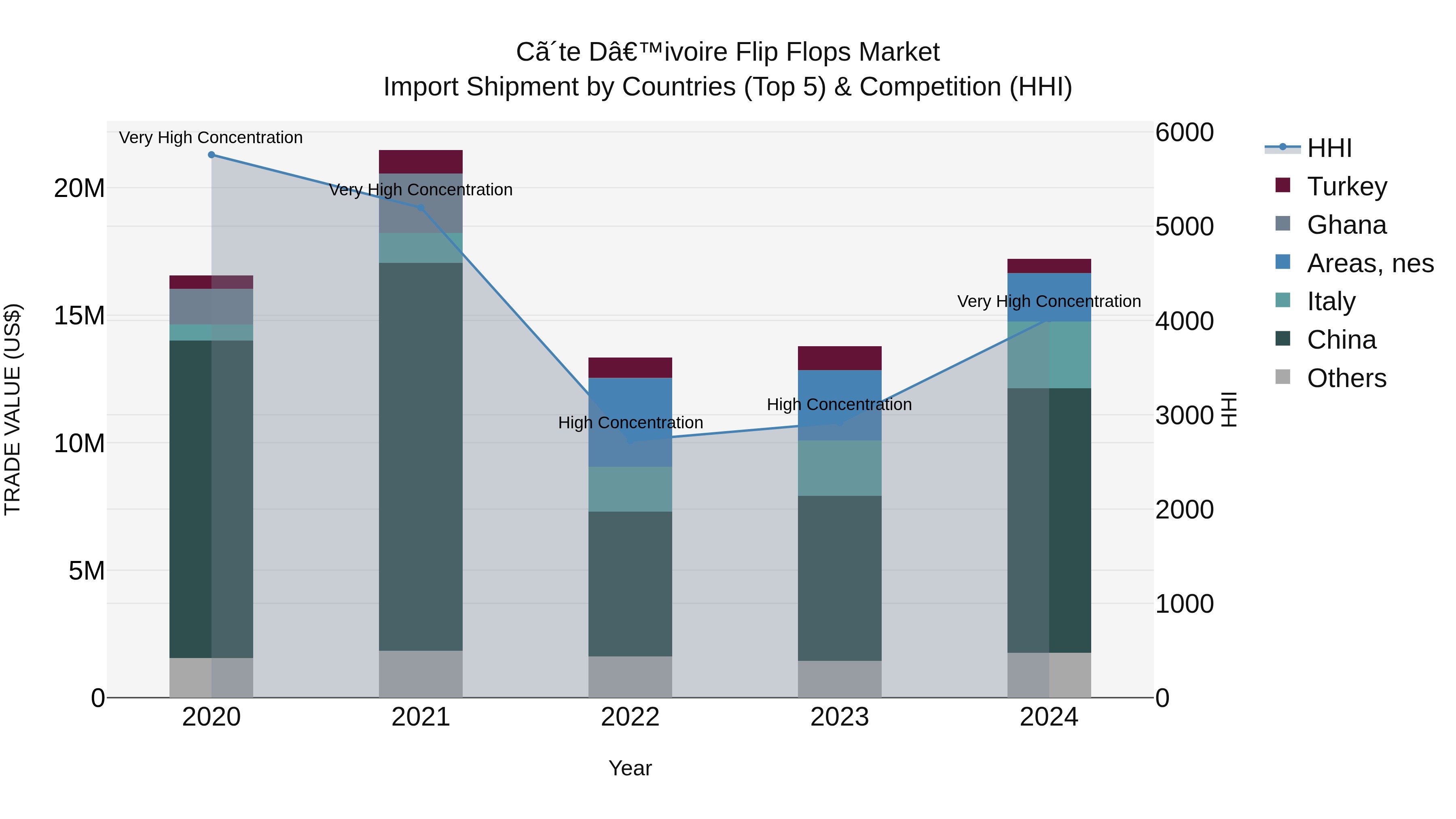 Ivory Coast Flip Flops Market: Top 5 Importing Countries and Market Competition (HHI) Analysis