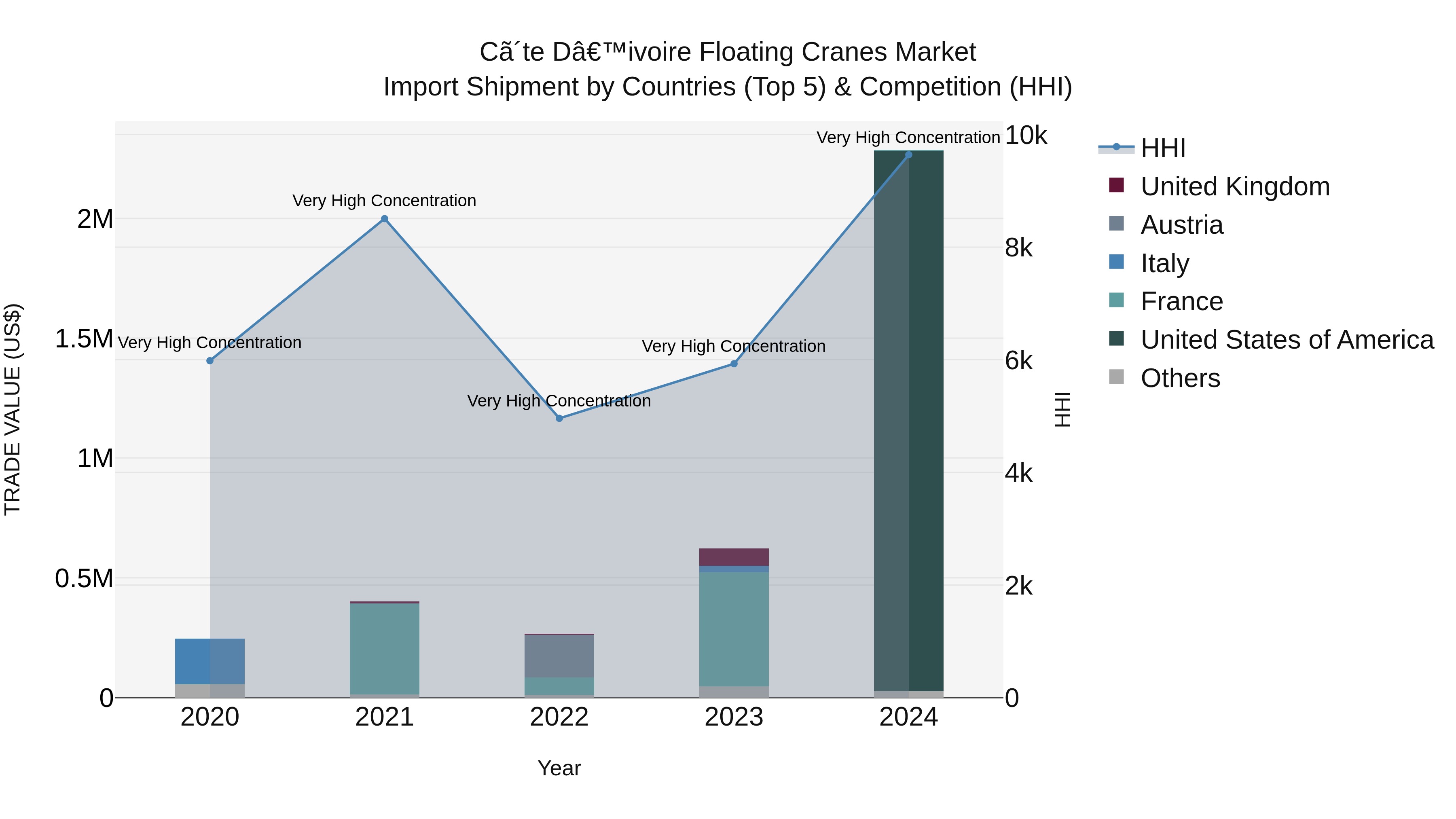 Ivory Coast Floating Cranes Market: Top 5 Importing Countries and Market Competition (HHI) Analysis