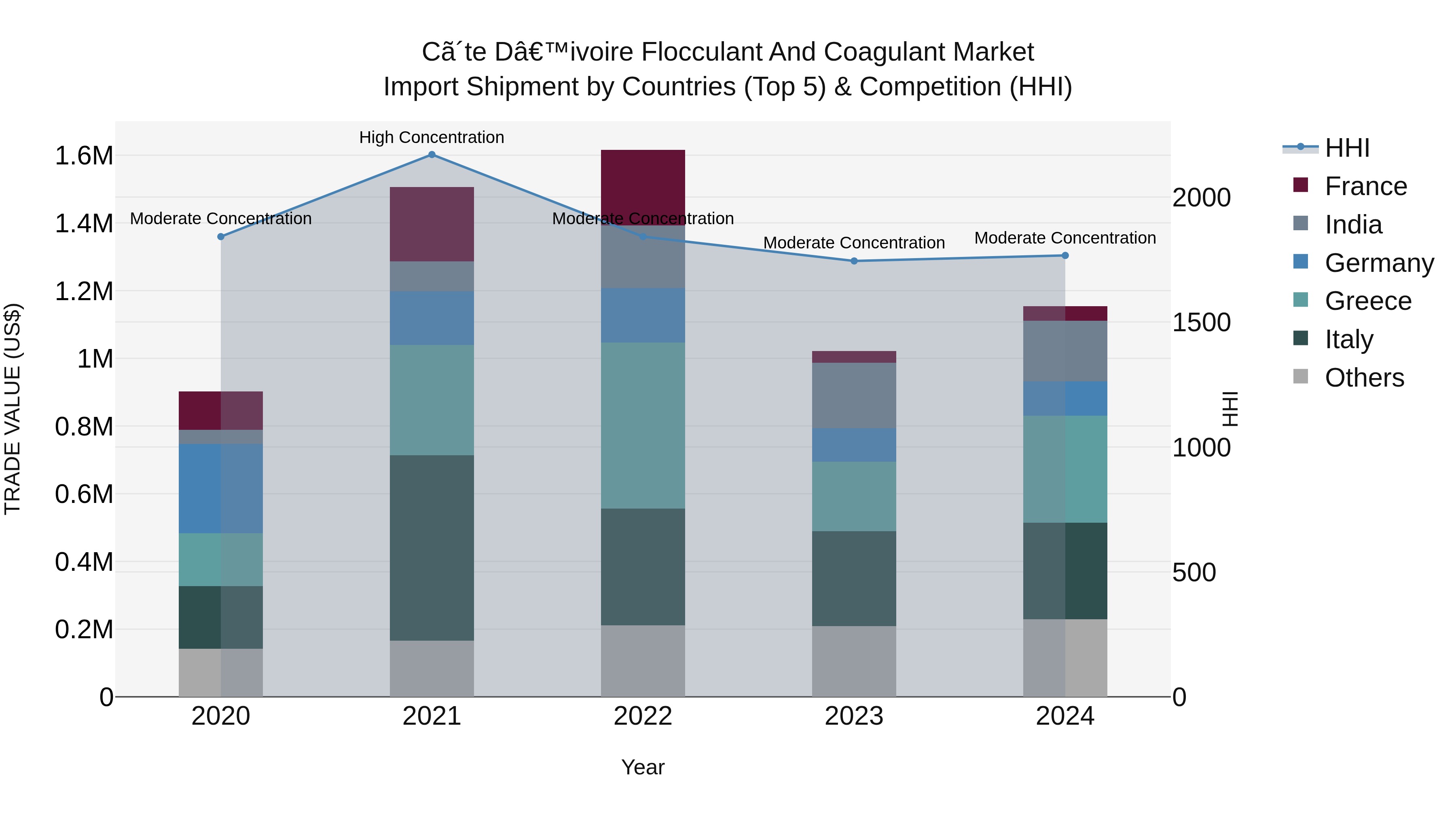 Ivory Coast Flocculant and Coagulant Market: Top 5 Importing Countries and Market Competition (HHI) Analysis
