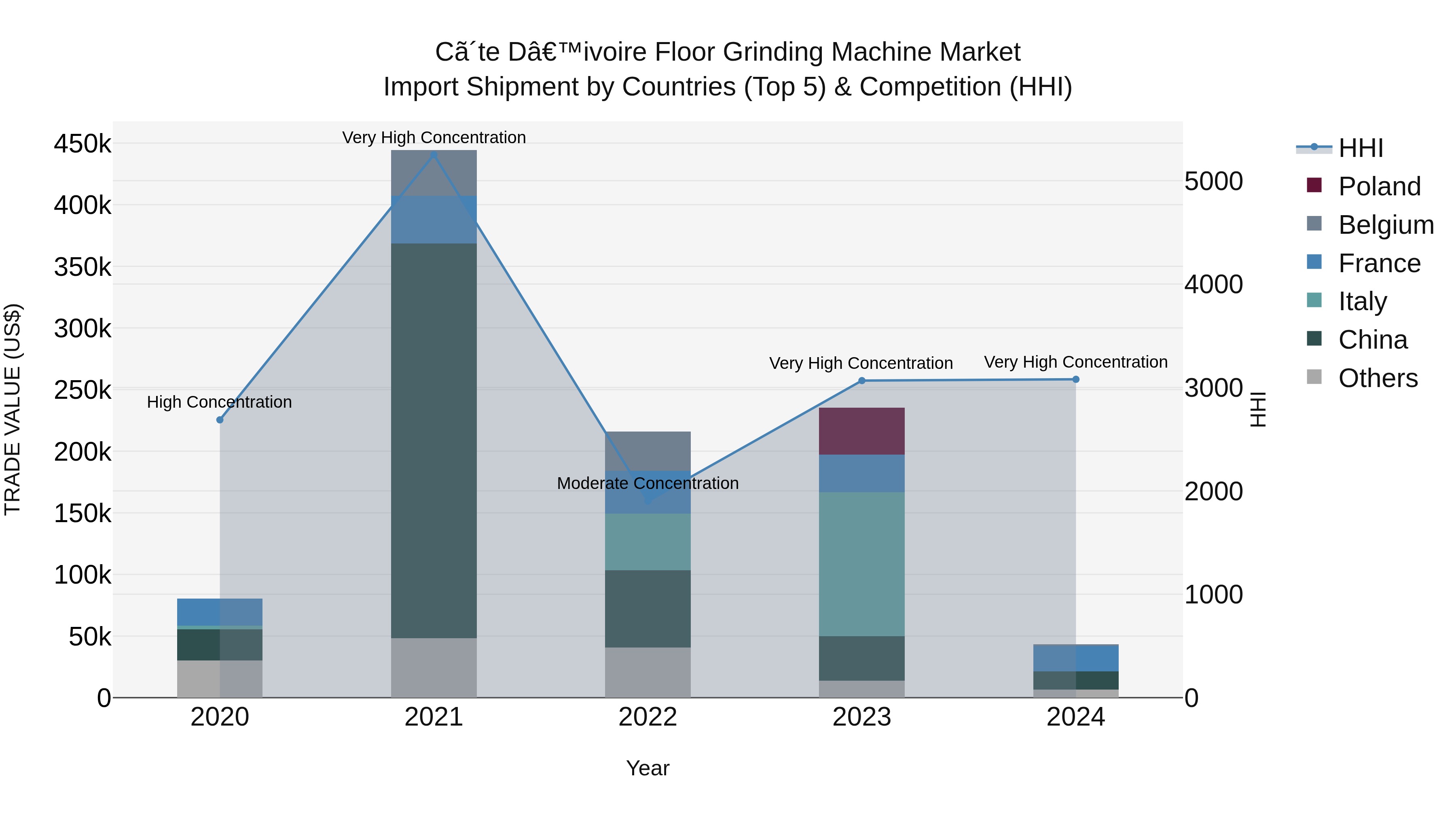 Ivory Coast Floor Grinding Machine Market: Top 5 Importing Countries and Market Competition (HHI) Analysis