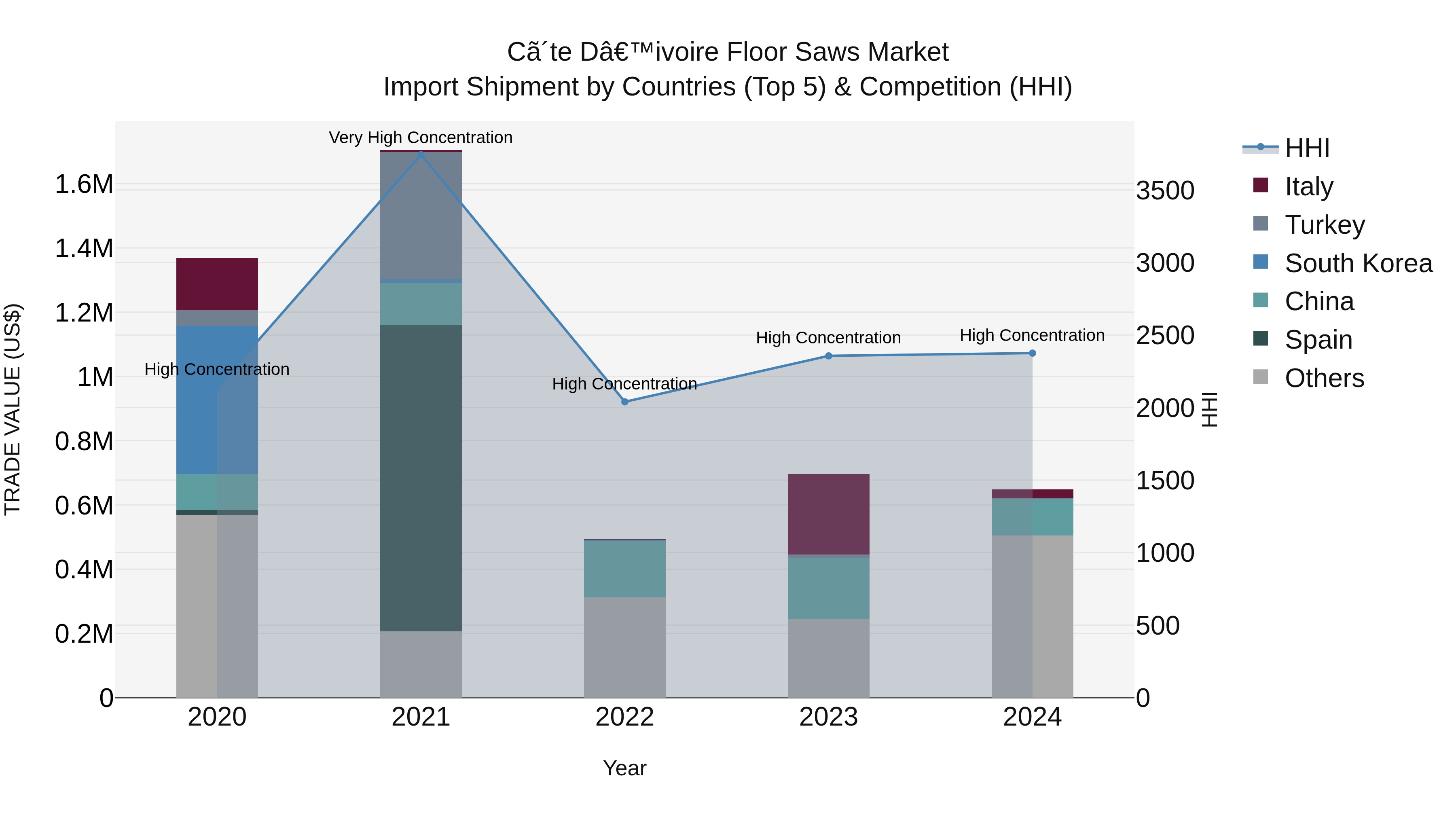 Ivory Coast Floor Saws Market: Top 5 Importing Countries and Market Competition (HHI) Analysis