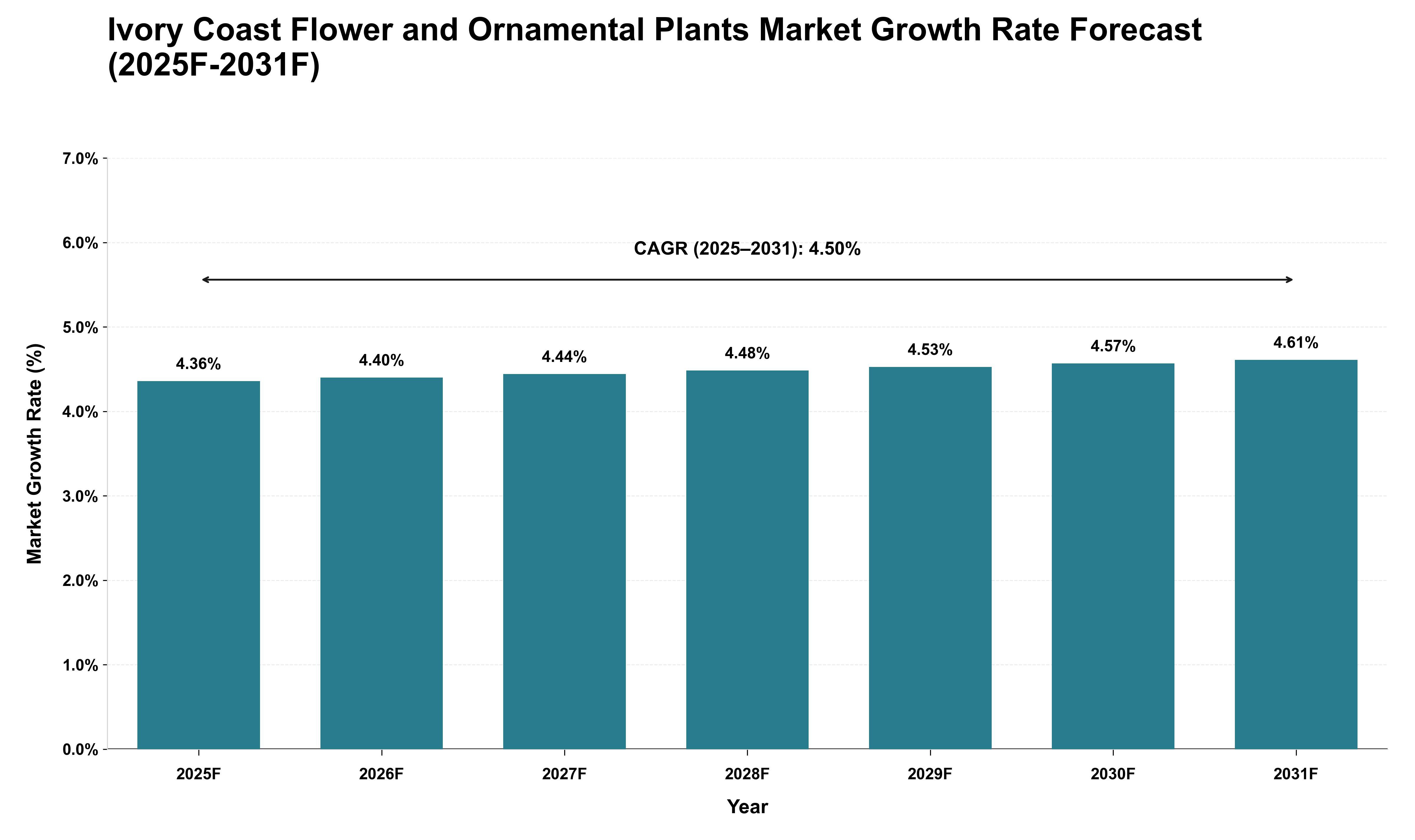 Ivory Coast Flower and Ornamental Plants Market Growth Rate Analysis (2025 - 2031)