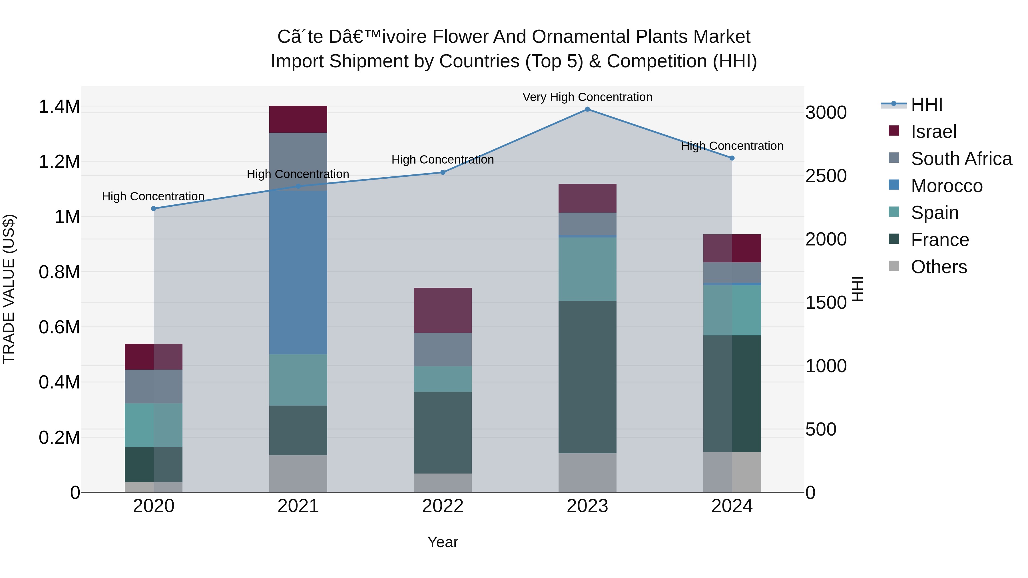 Ivory Coast Flower and Ornamental Plants Market: Top 5 Importing Countries and Market Competition (HHI) Analysis