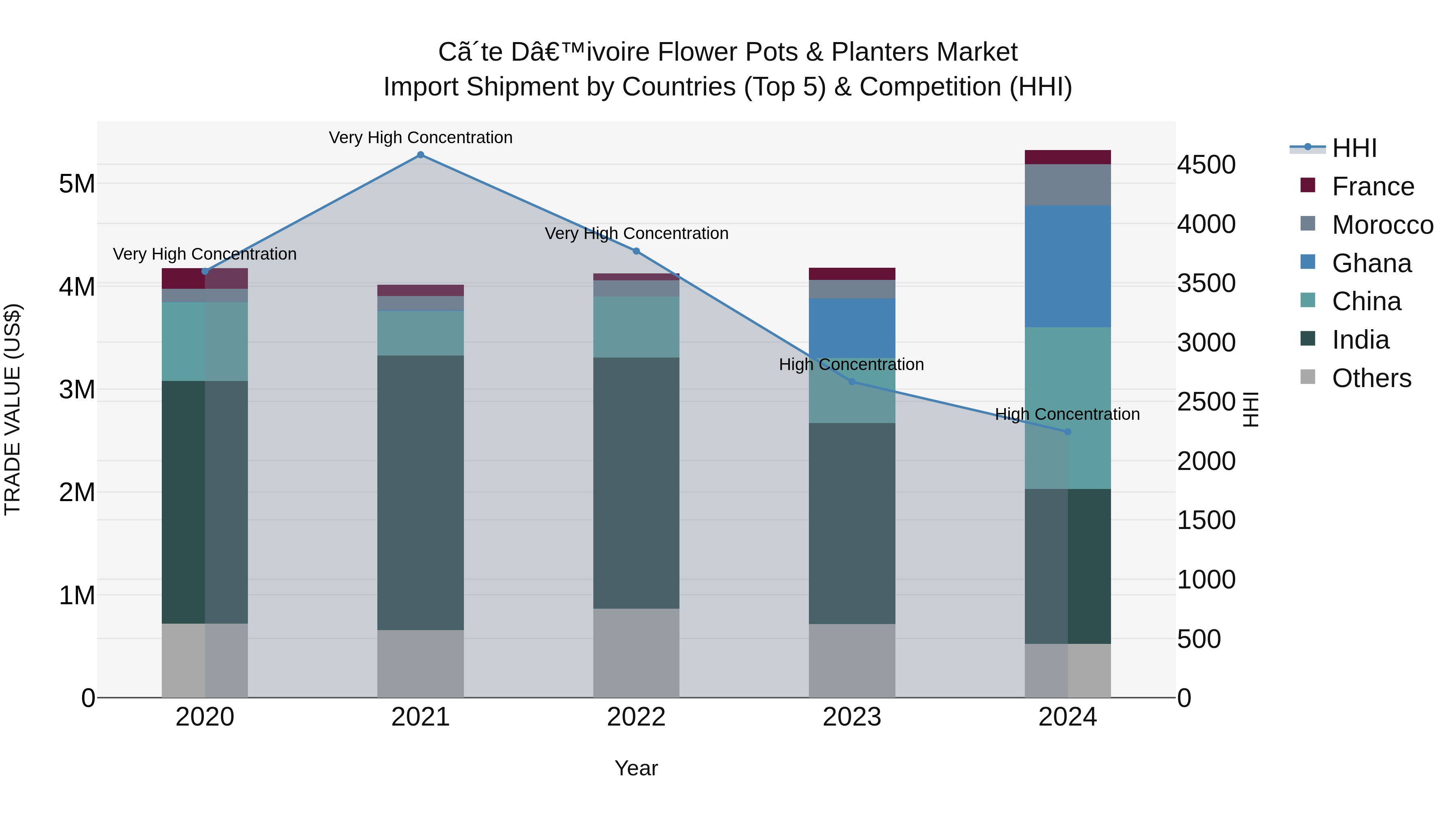 Ivory Coast Flower Pots & Planters Market: Top 5 Importing Countries and Market Competition (HHI) Analysis