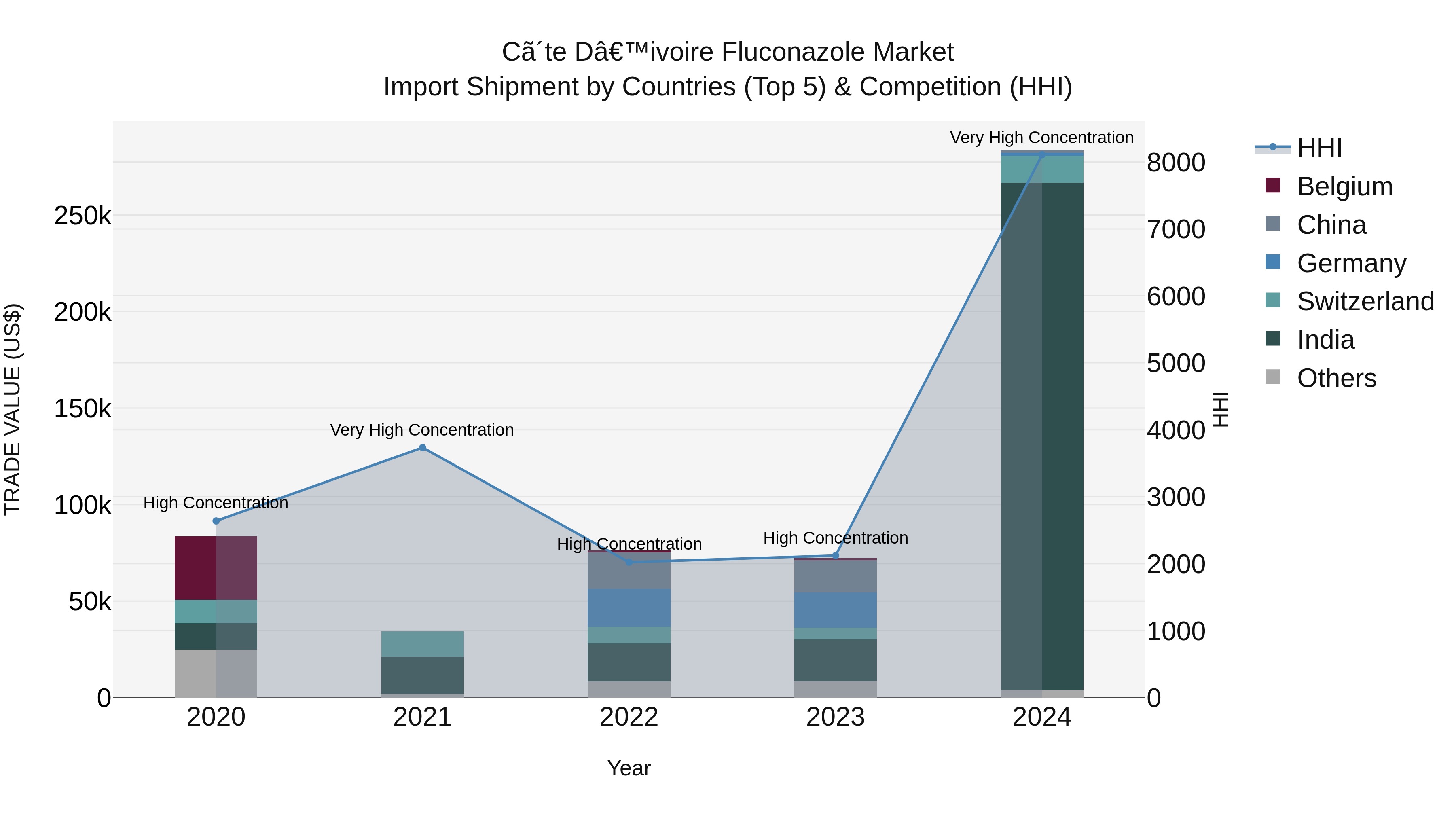 Ivory Coast Fluconazole Market: Top 5 Importing Countries and Market Competition (HHI) Analysis