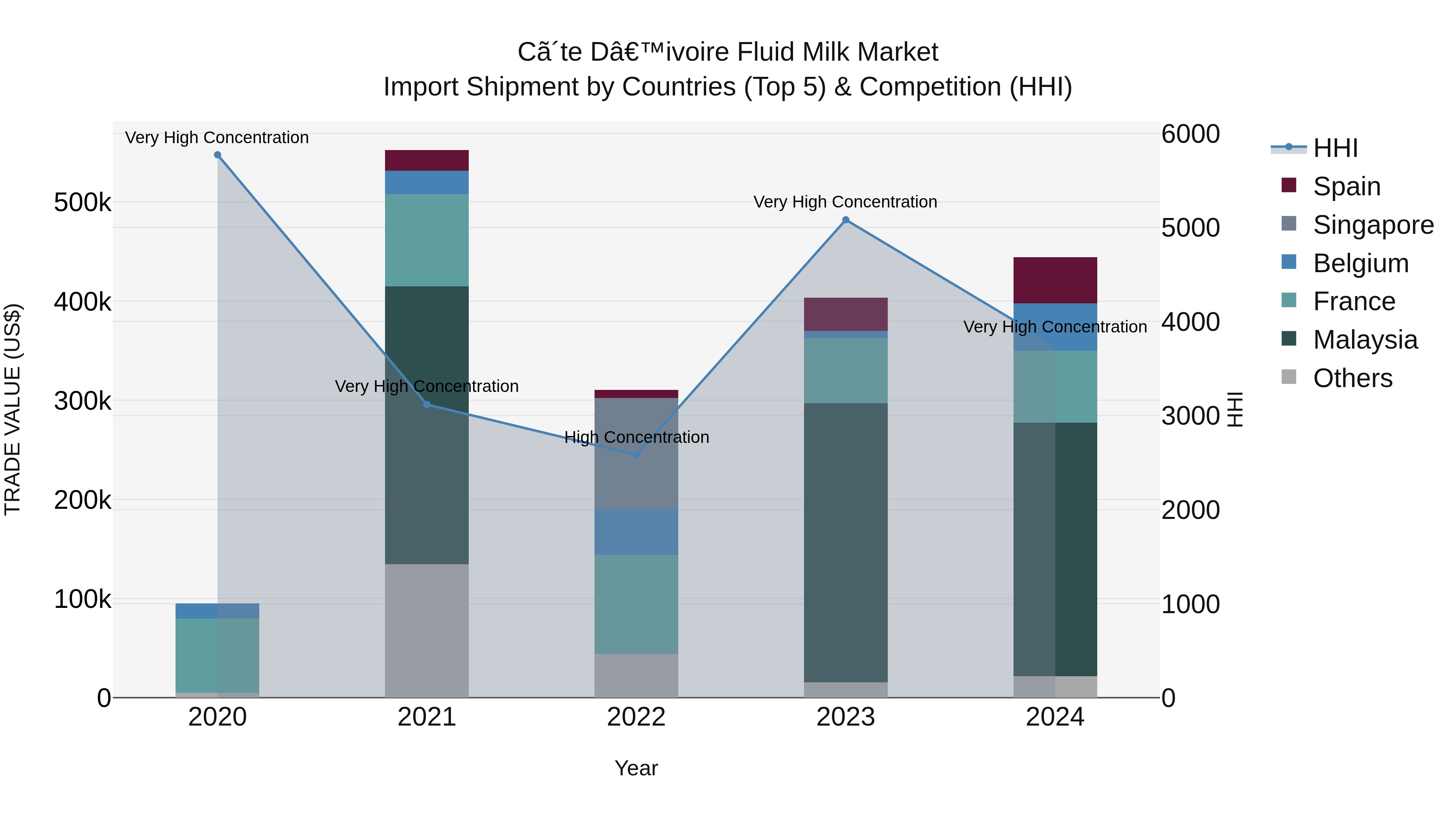 Ivory Coast Fluid Milk Market: Top 5 Importing Countries and Market Competition (HHI) Analysis