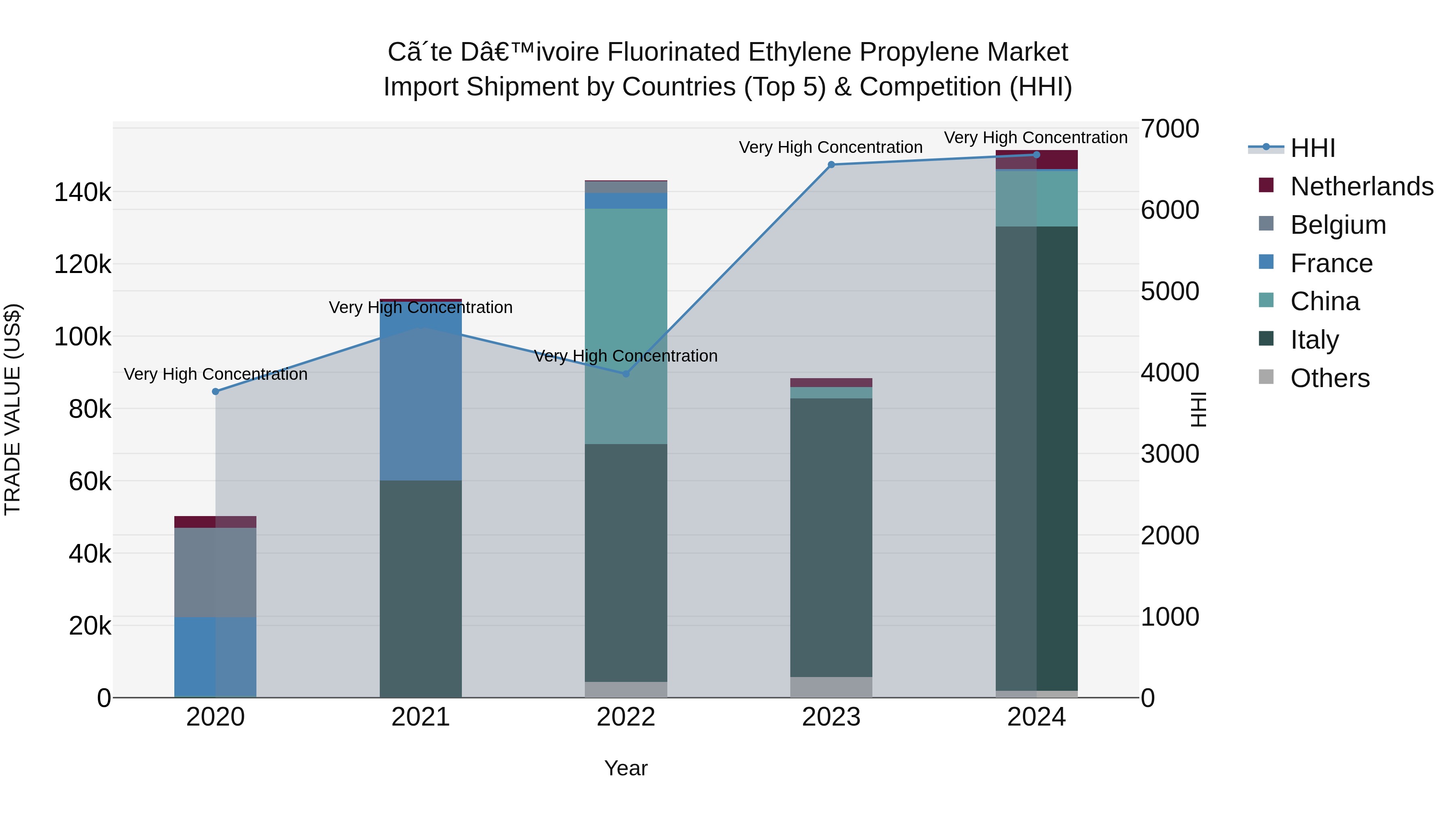 Ivory Coast Fluorinated Ethylene Propylene Market: Top 5 Importing Countries and Market Competition (HHI) Analysis