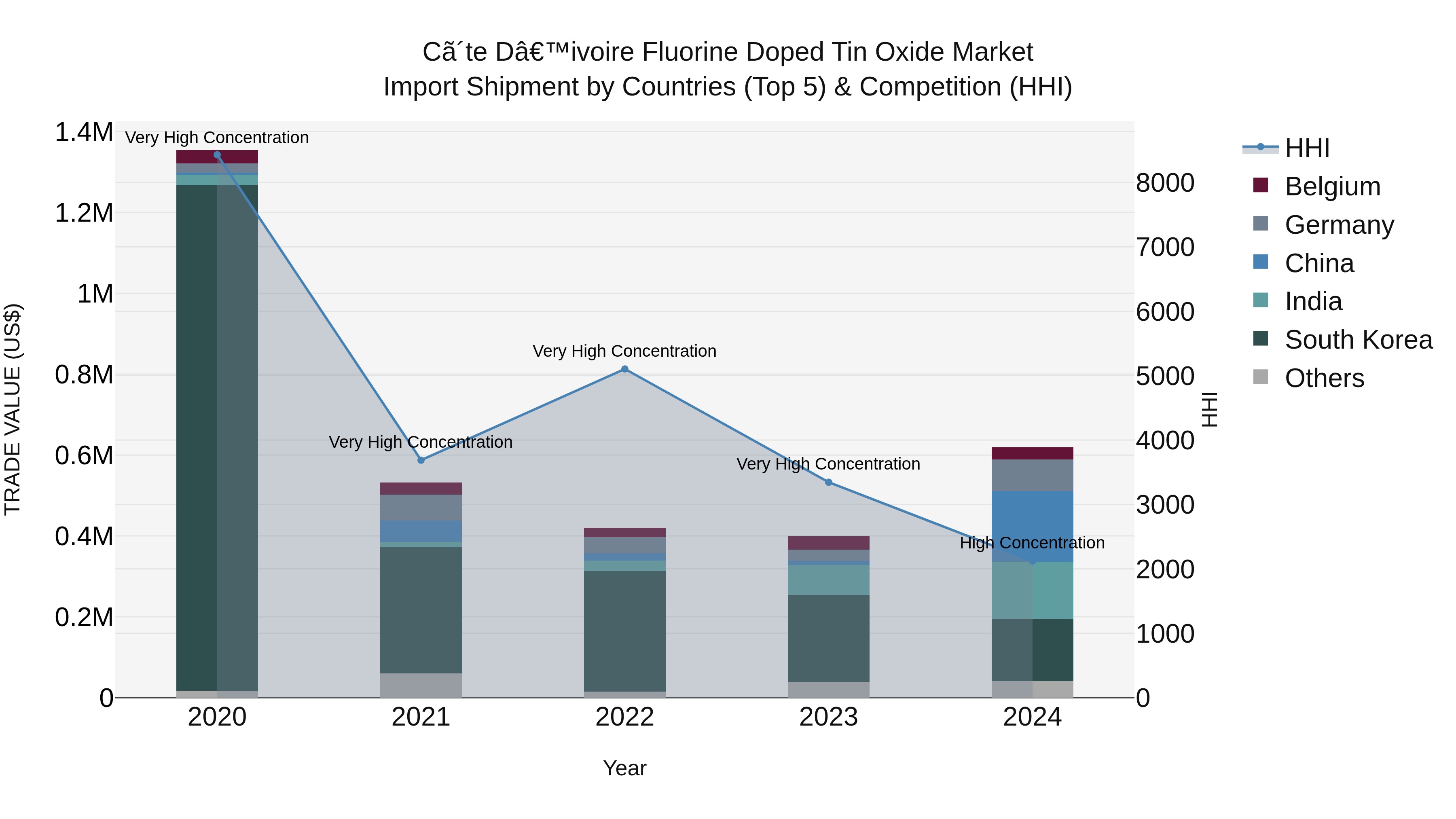 Ivory Coast Fluorine Doped Tin Oxide Market: Top 5 Importing Countries and Market Competition (HHI) Analysis