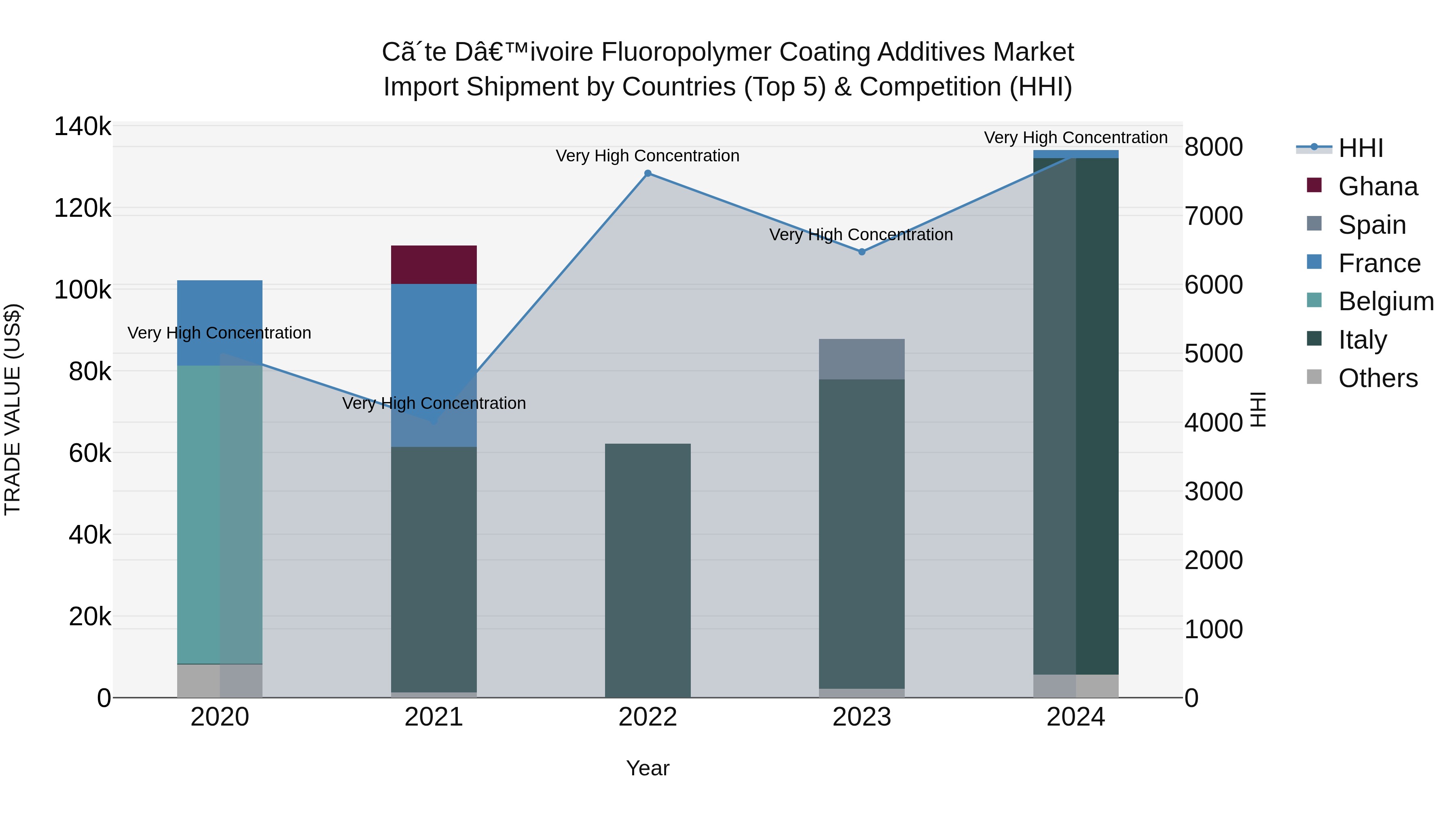 Ivory Coast Fluoropolymer Coating Additives Market: Top 5 Importing Countries and Market Competition (HHI) Analysis