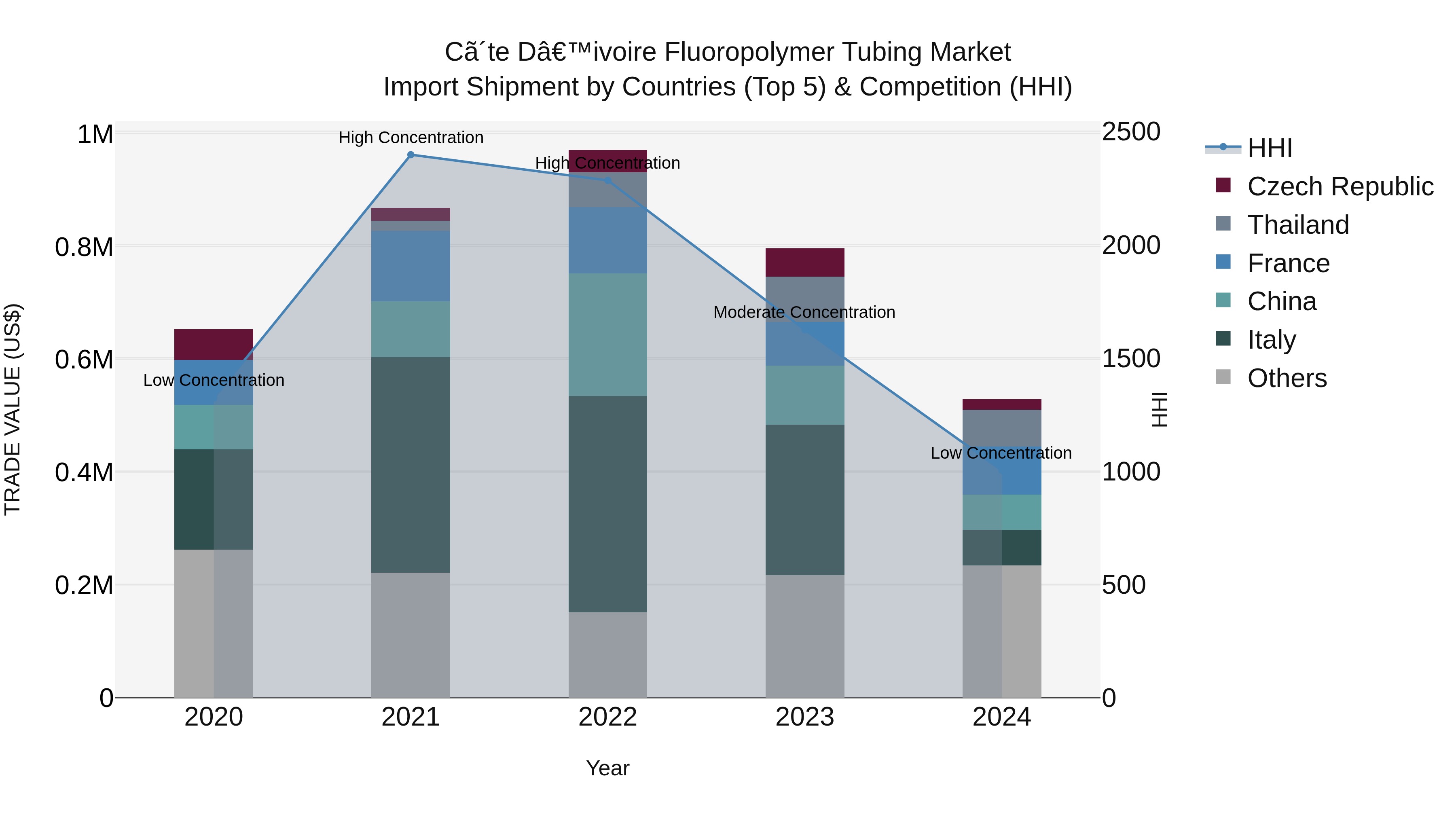 Ivory Coast Fluoropolymer Tubing Market: Top 5 Importing Countries and Market Competition (HHI) Analysis