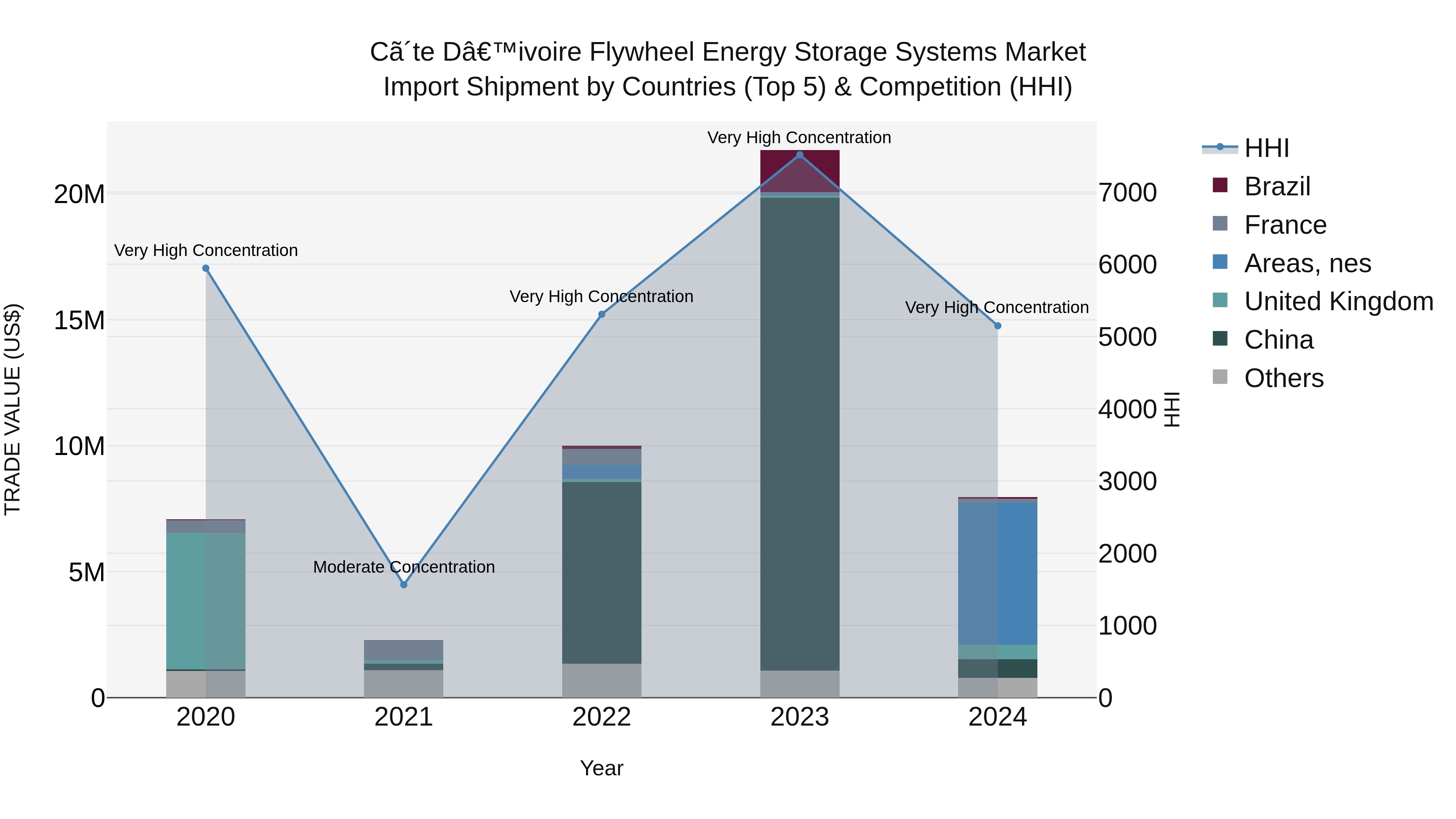 Ivory Coast Flywheel Energy Storage Systems Market: Top 5 Importing Countries and Market Competition (HHI) Analysis
