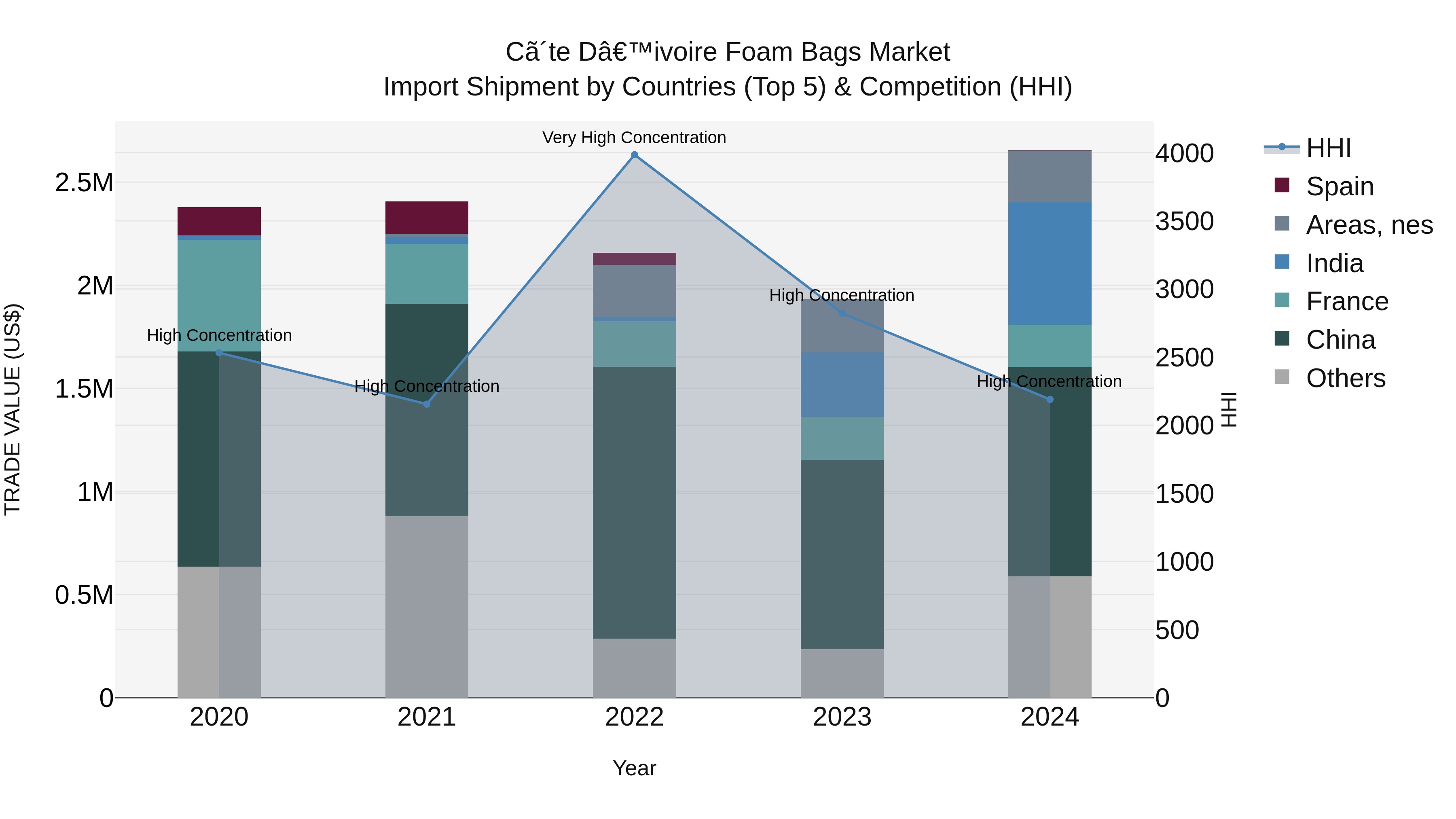 Ivory Coast Foam Bags Market: Top 5 Importing Countries and Market Competition (HHI) Analysis