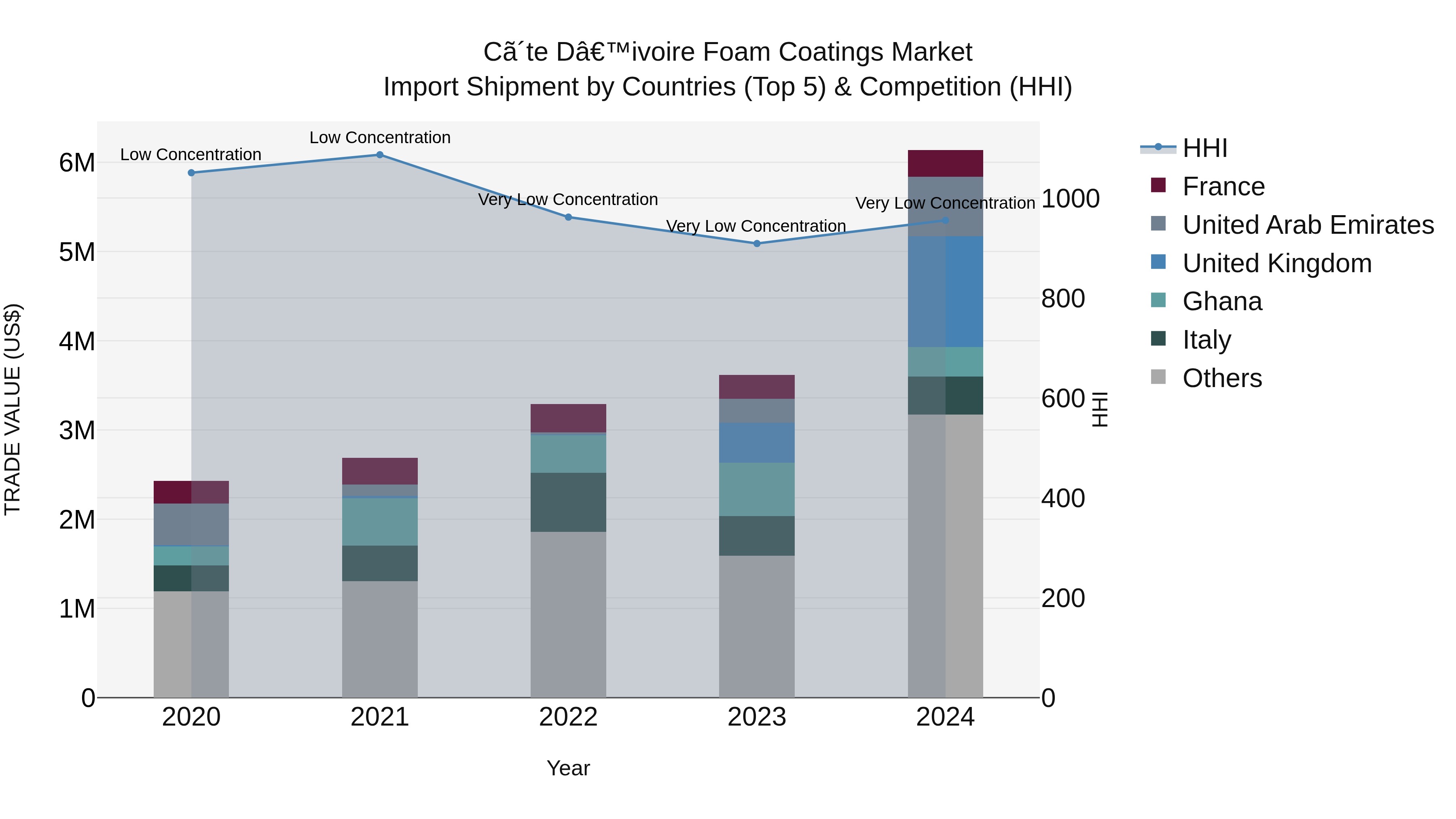 Ivory Coast Foam Coatings Market: Top 5 Importing Countries and Market Competition (HHI) Analysis