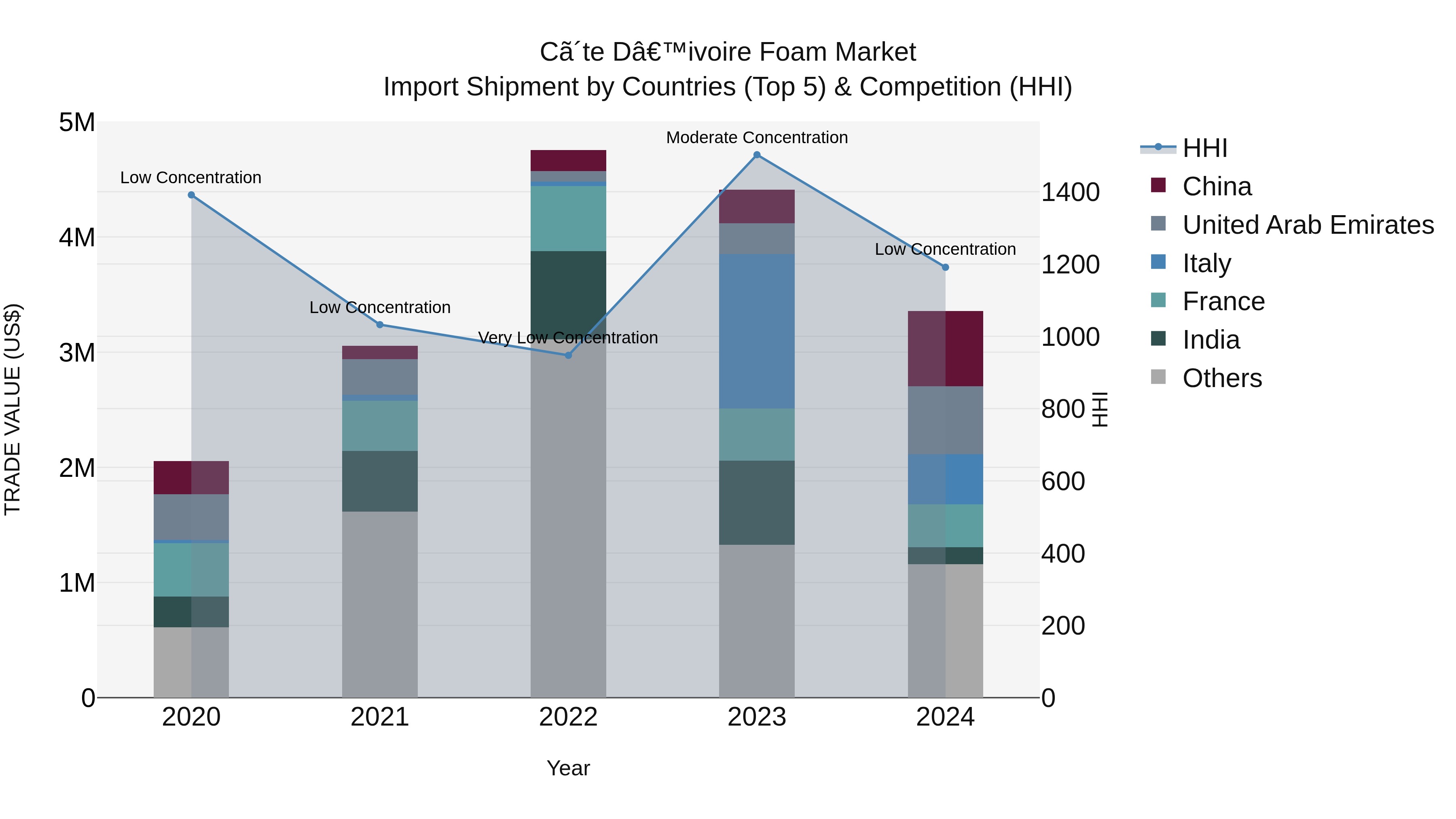 Ivory Coast Foam Market: Top 5 Importing Countries and Market Competition (HHI) Analysis