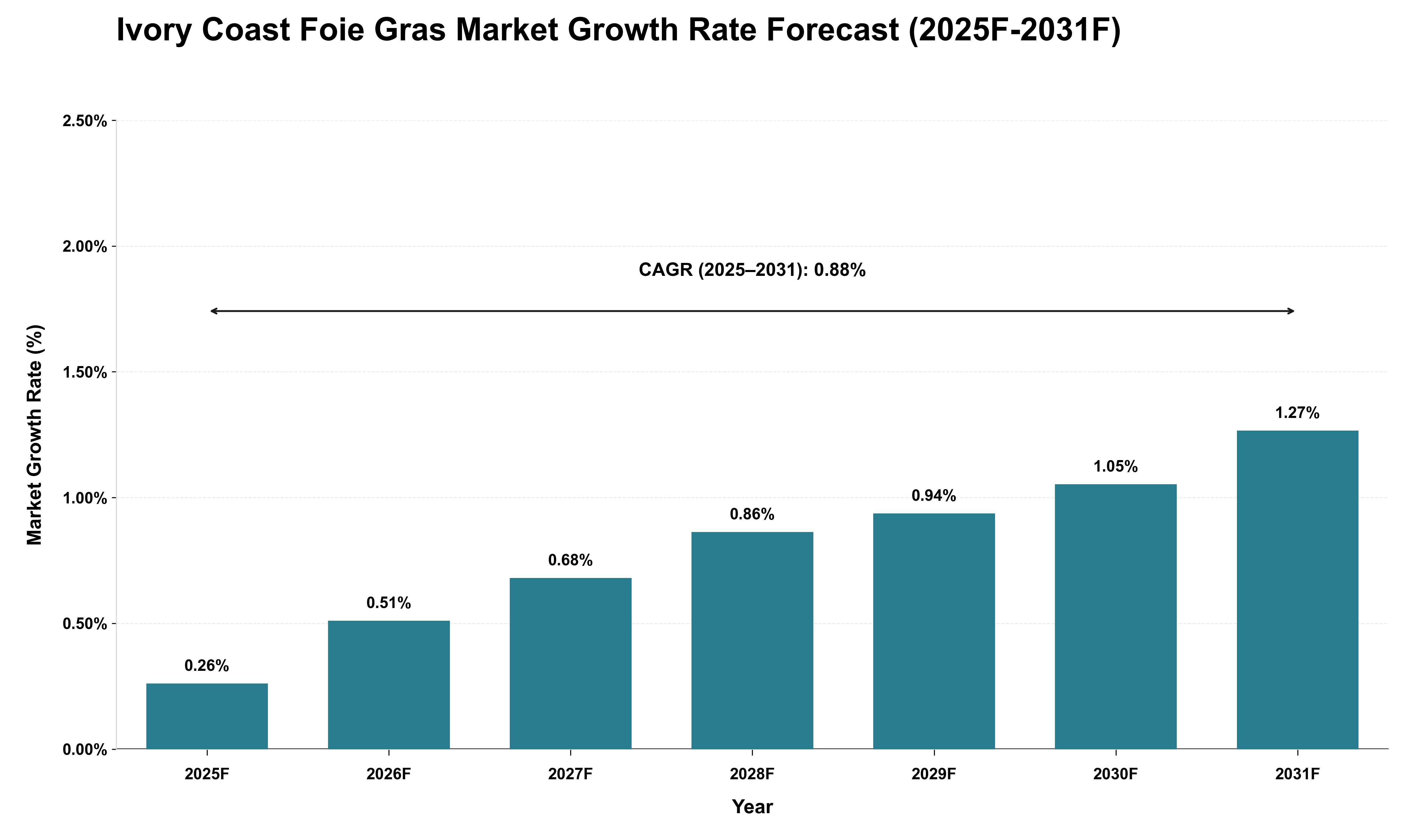 Ivory Coast Foie Gras Market Growth Rate Analysis (2025 - 2031)