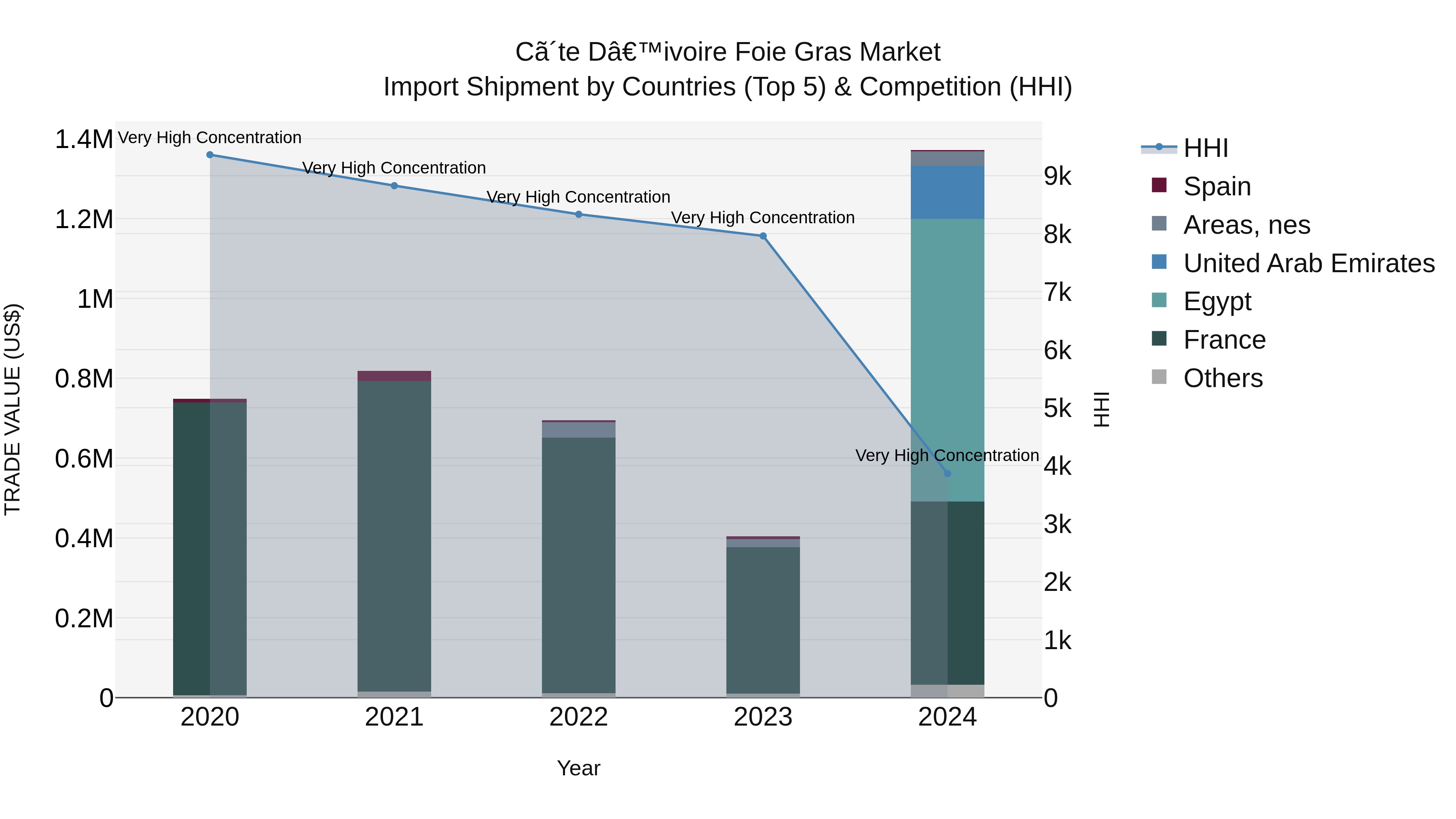 Ivory Coast Foie Gras Market: Top 5 Importing Countries and Market Competition (HHI) Analysis