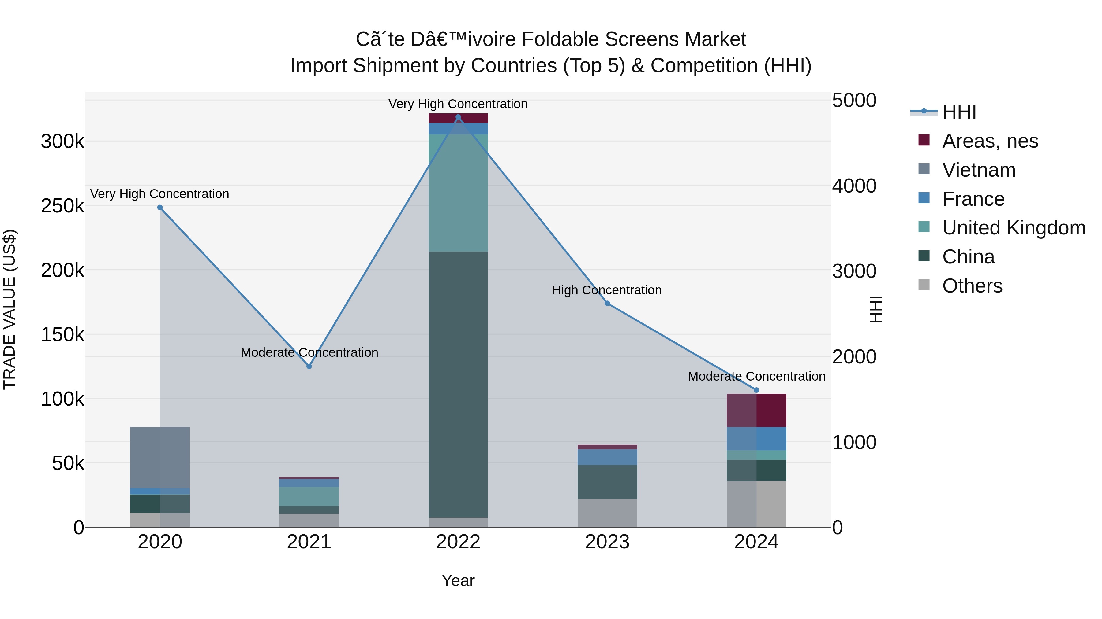 Ivory Coast Foldable Screens Market: Top 5 Importing Countries and Market Competition (HHI) Analysis