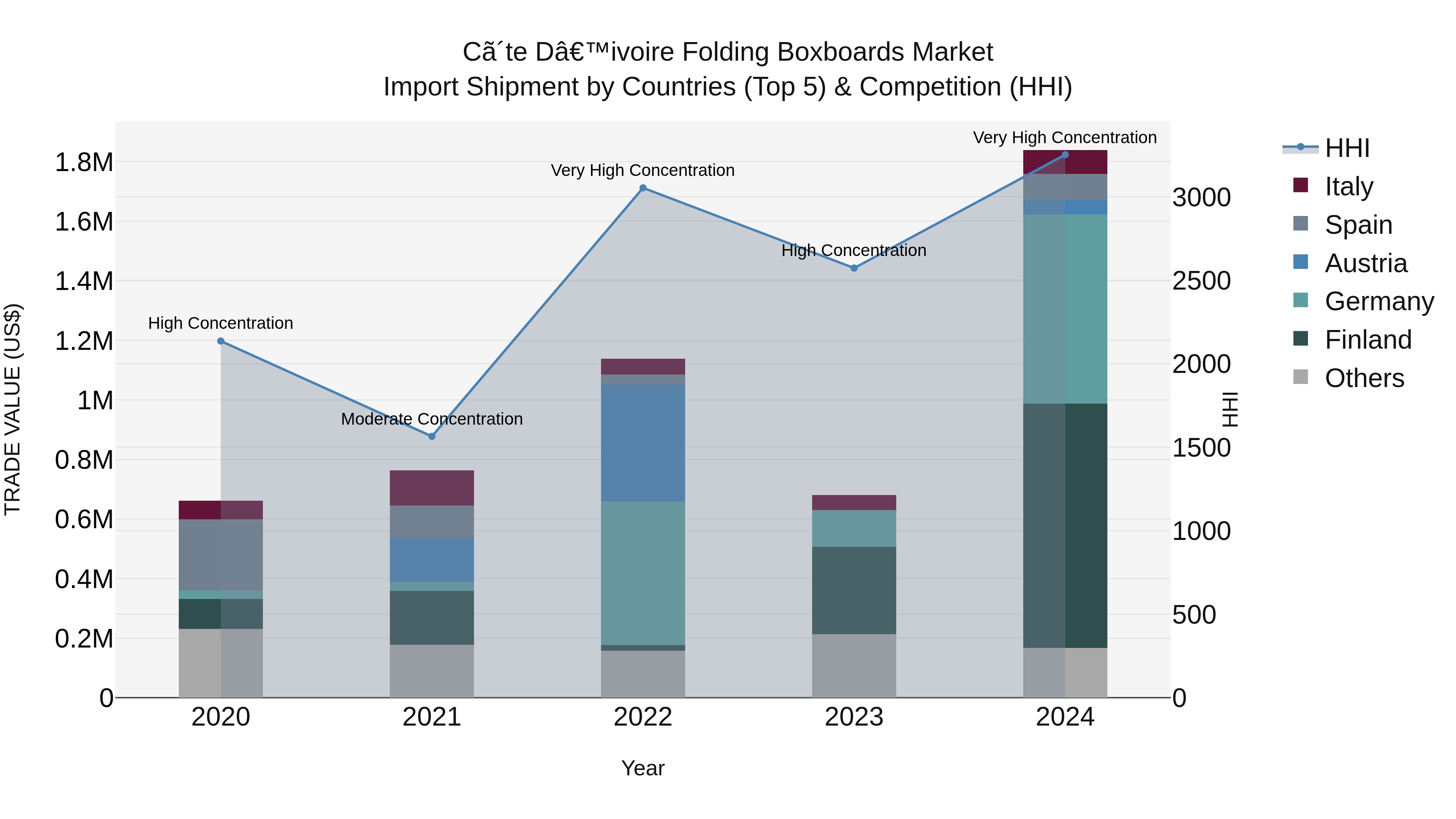 Ivory Coast Folding Boxboards Market: Top 5 Importing Countries and Market Competition (HHI) Analysis