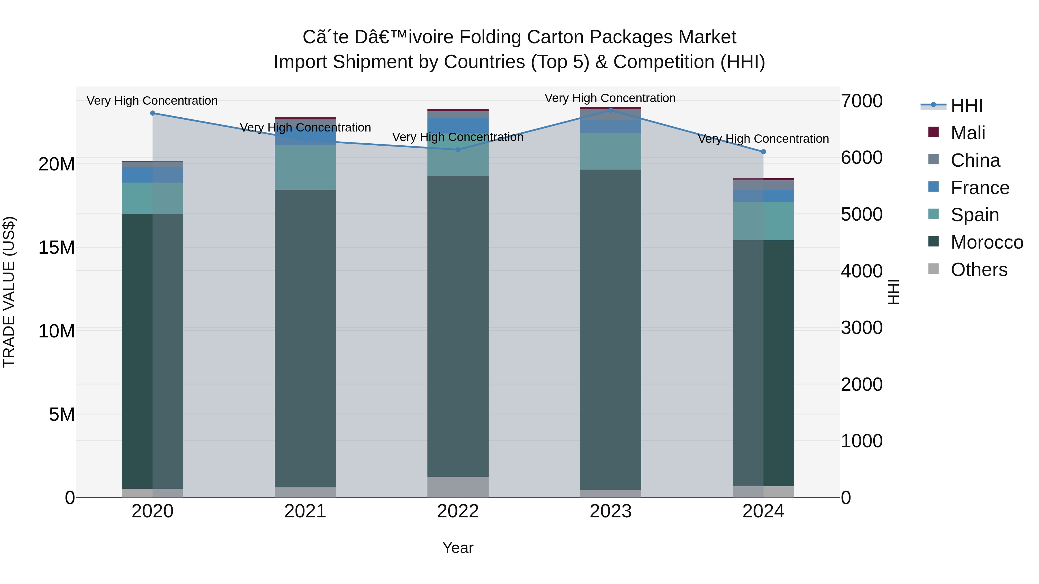 Ivory Coast Folding Carton Packages Market: Top 5 Importing Countries and Market Competition (HHI) Analysis