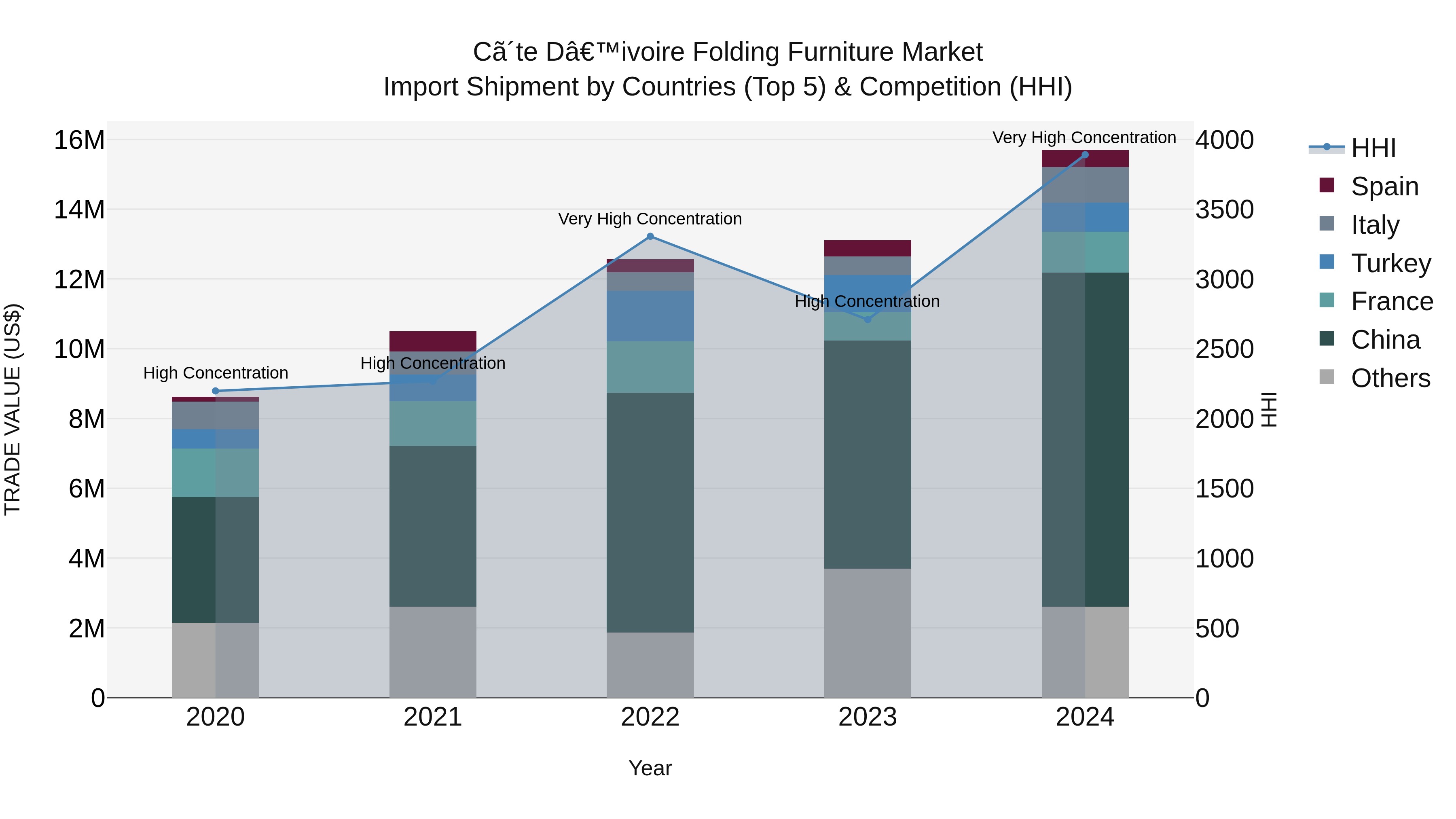 Ivory Coast Folding Furniture Market: Top 5 Importing Countries and Market Competition (HHI) Analysis