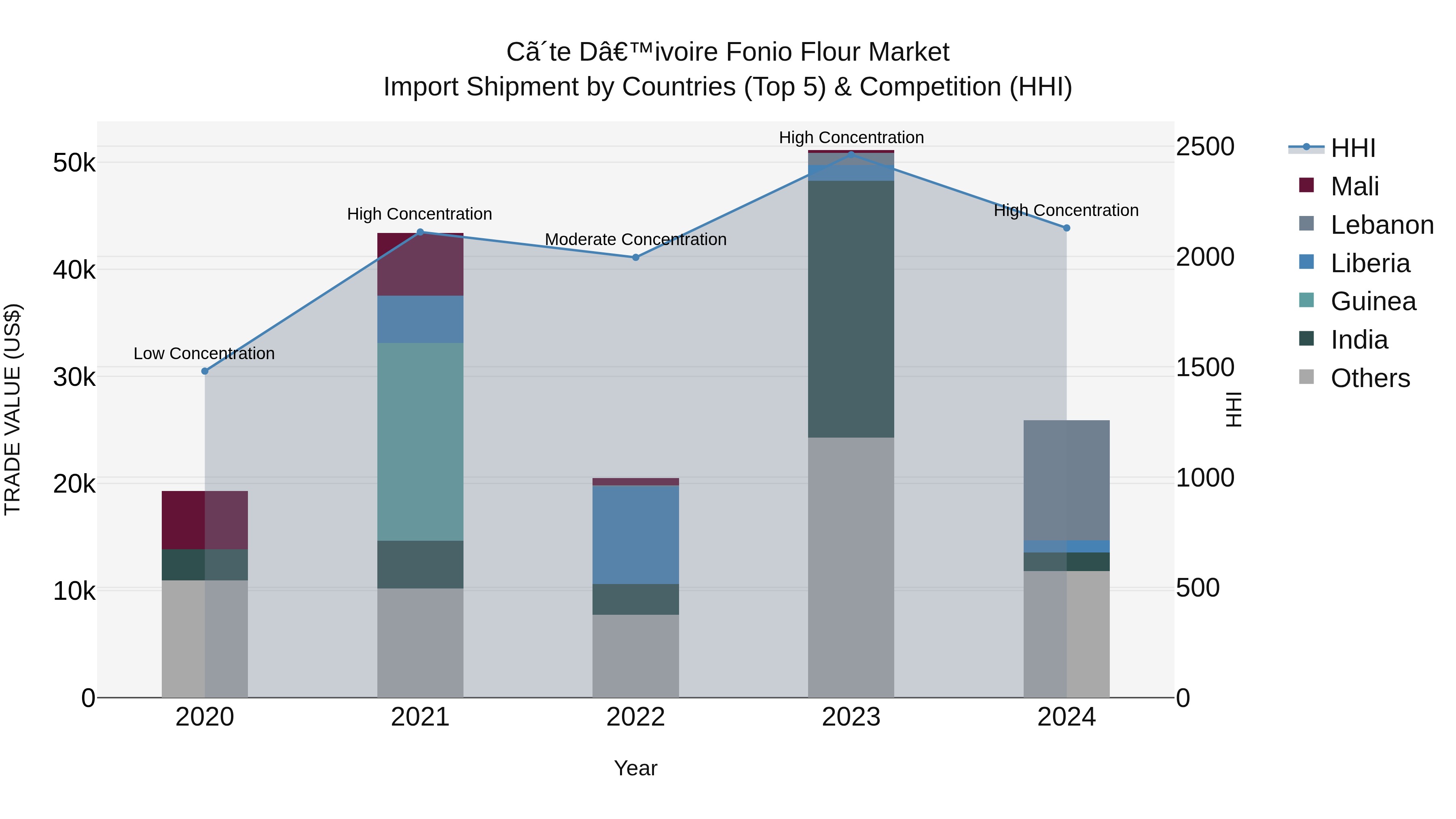 Ivory Coast Fonio Flour Market: Top 5 Importing Countries and Market Competition (HHI) Analysis