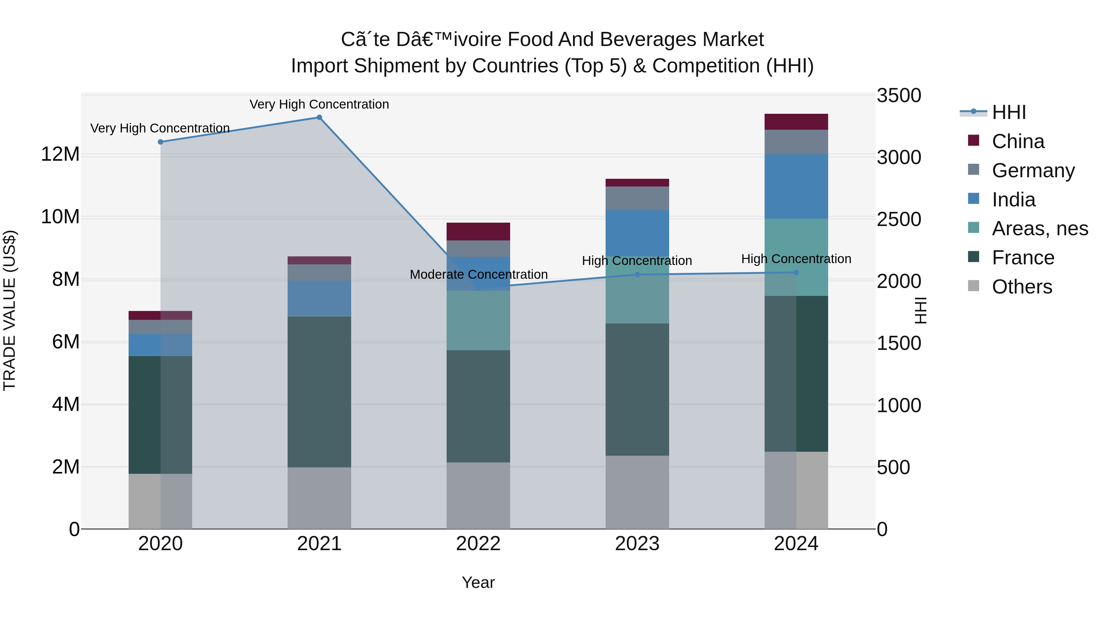 Ivory Coast Food and Beverages Market: Top 5 Importing Countries and Market Competition (HHI) Analysis