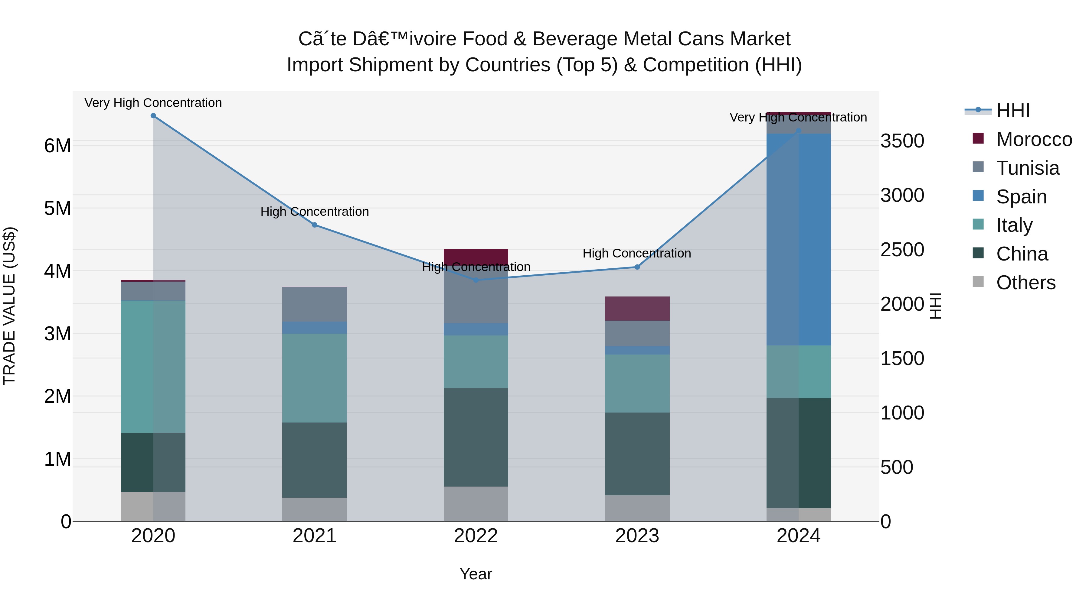 Ivory Coast Food & Beverage Metal Cans Market: Top 5 Importing Countries and Market Competition (HHI) Analysis