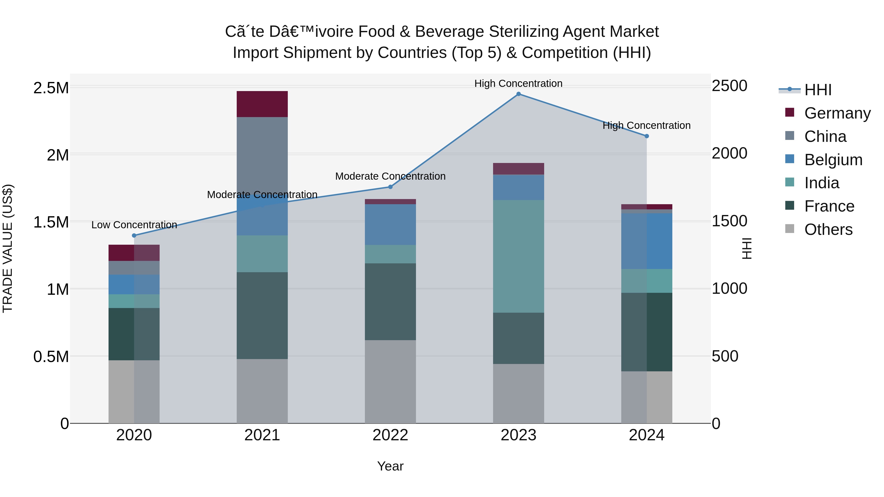 Ivory Coast Food & Beverage Sterilizing Agent Market: Top 5 Importing Countries and Market Competition (HHI) Analysis