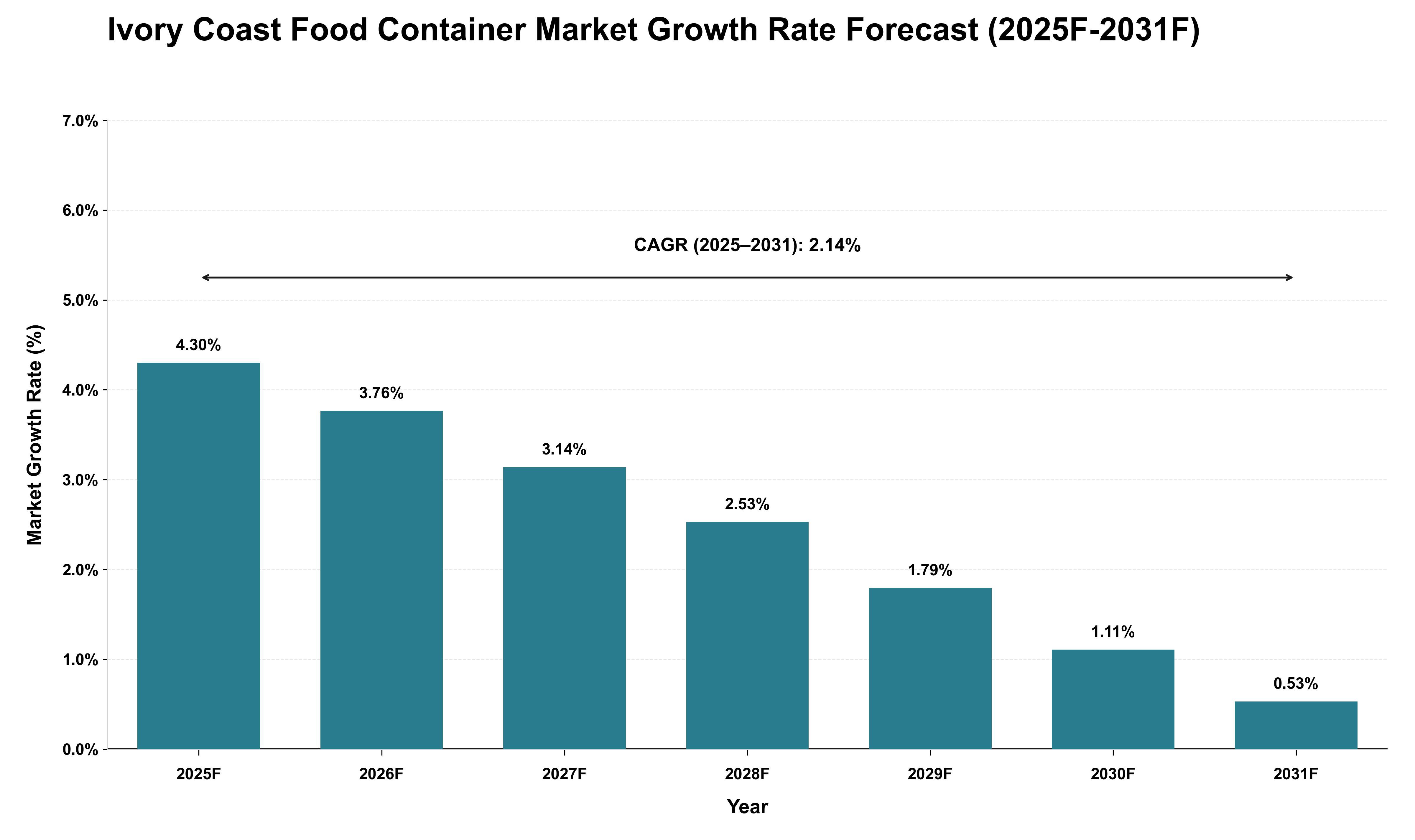 Ivory Coast Food Container Market Growth Rate Analysis (2025 - 2031)
