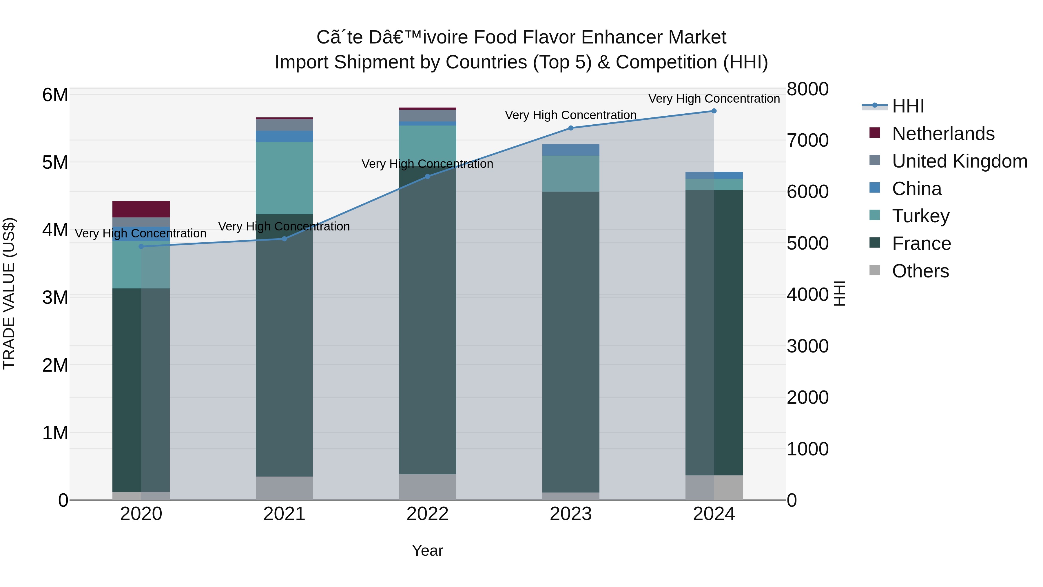 Ivory Coast Food Flavor Enhancer Market: Top 5 Importing Countries and Market Competition (HHI) Analysis