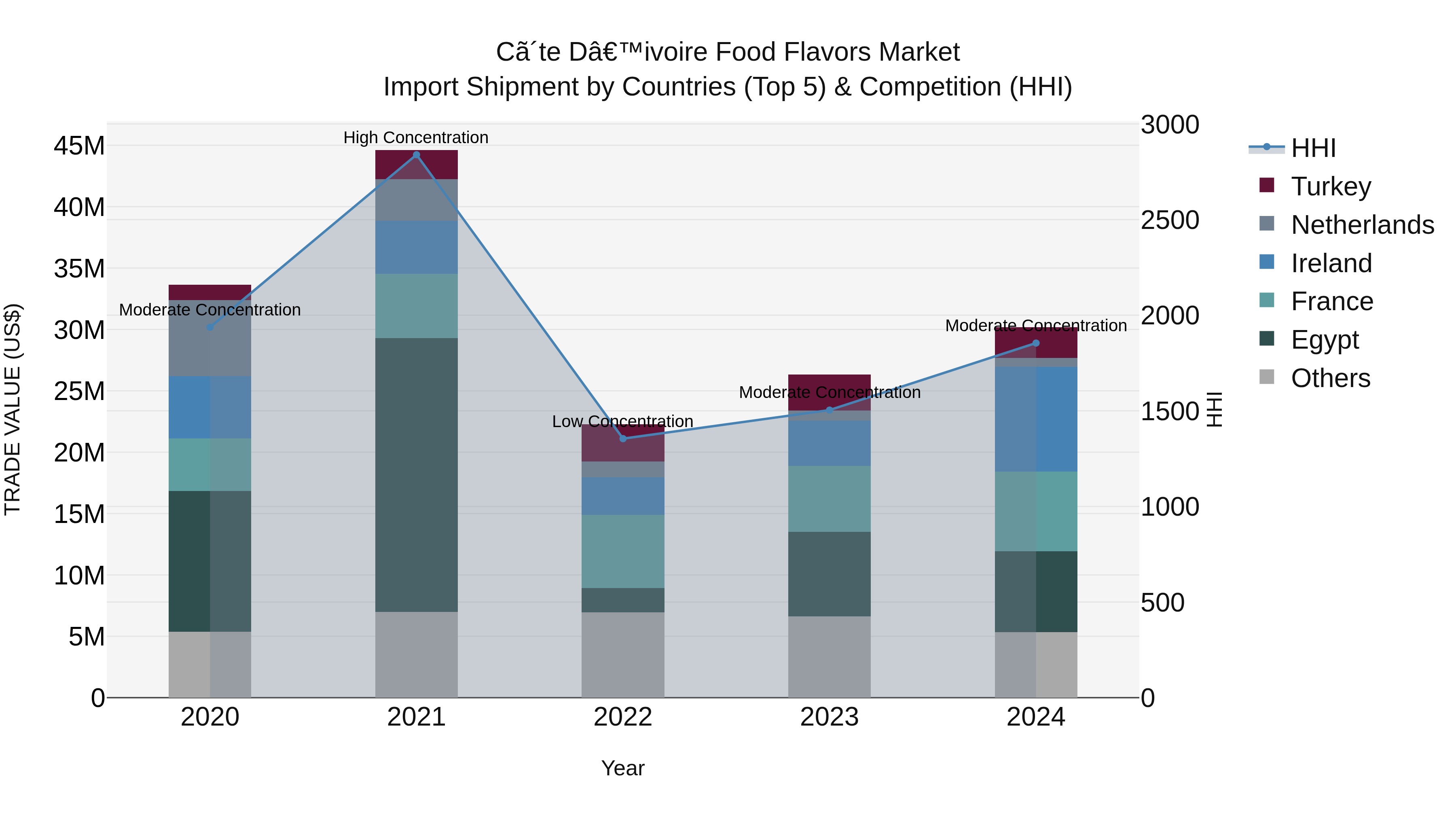 Ivory Coast Food Flavors Market: Top 5 Importing Countries and Market Competition (HHI) Analysis