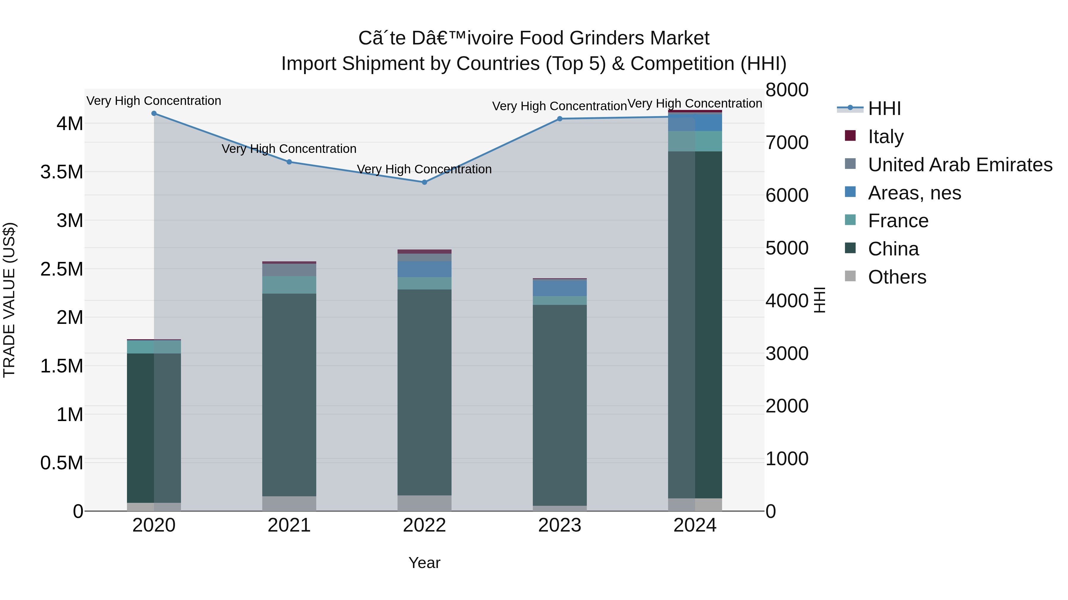 Ivory Coast Food Grinders Market: Top 5 Importing Countries and Market Competition (HHI) Analysis