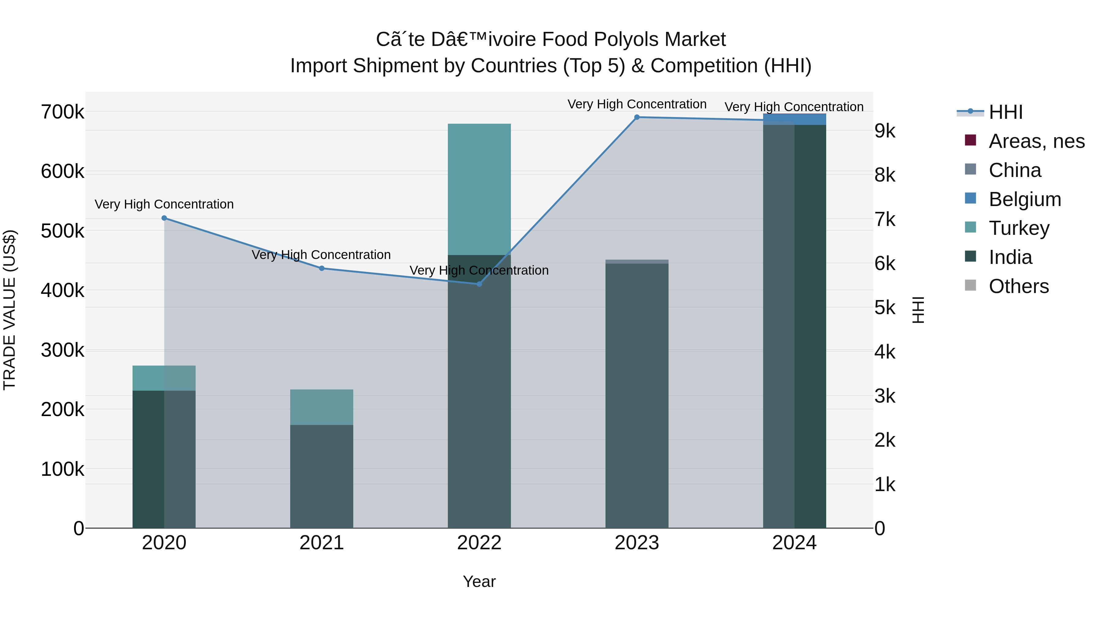 Ivory Coast Food Polyols Market: Top 5 Importing Countries and Market Competition (HHI) Analysis