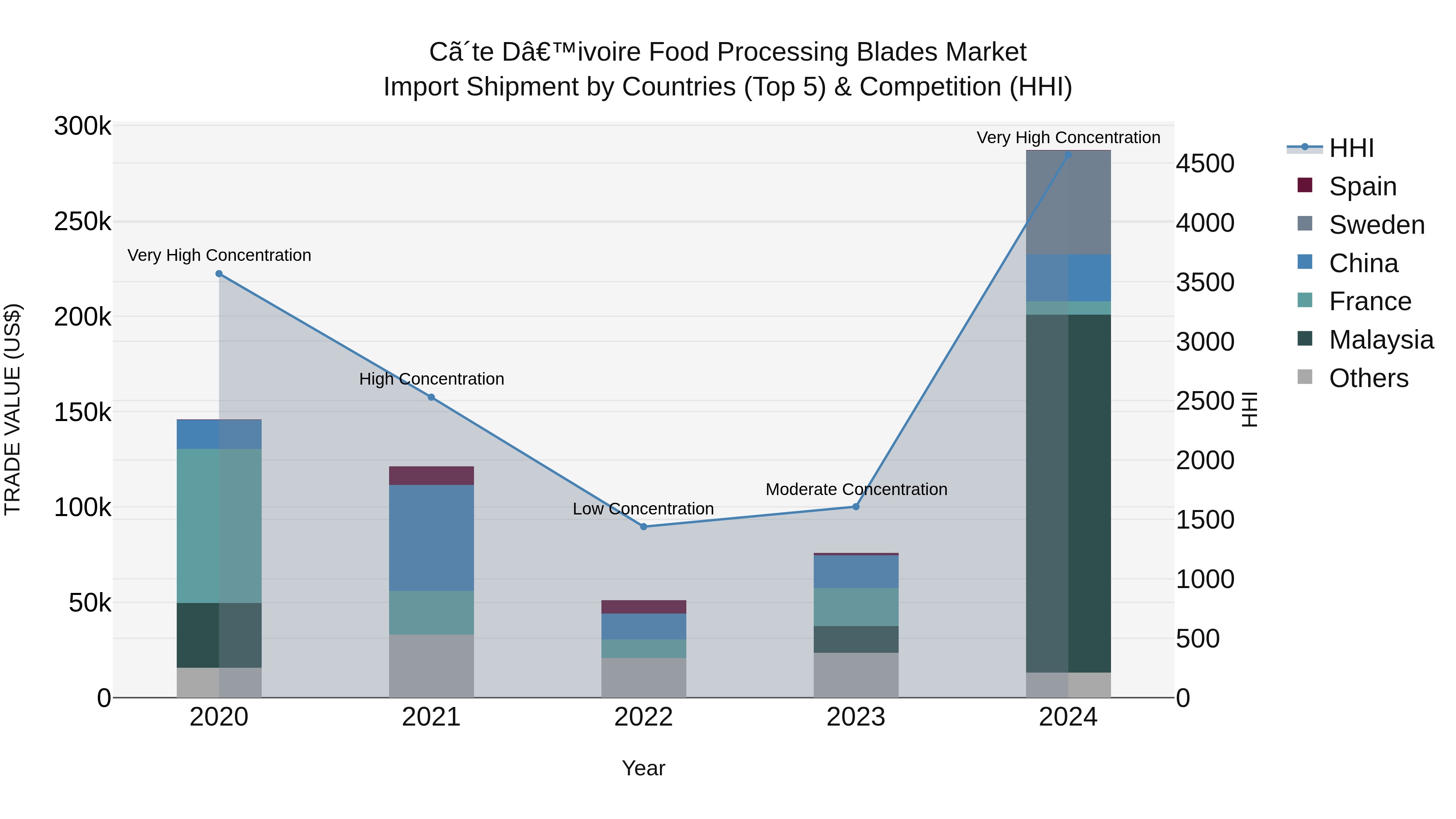 Ivory Coast Food Processing Blades Market: Top 5 Importing Countries and Market Competition (HHI) Analysis