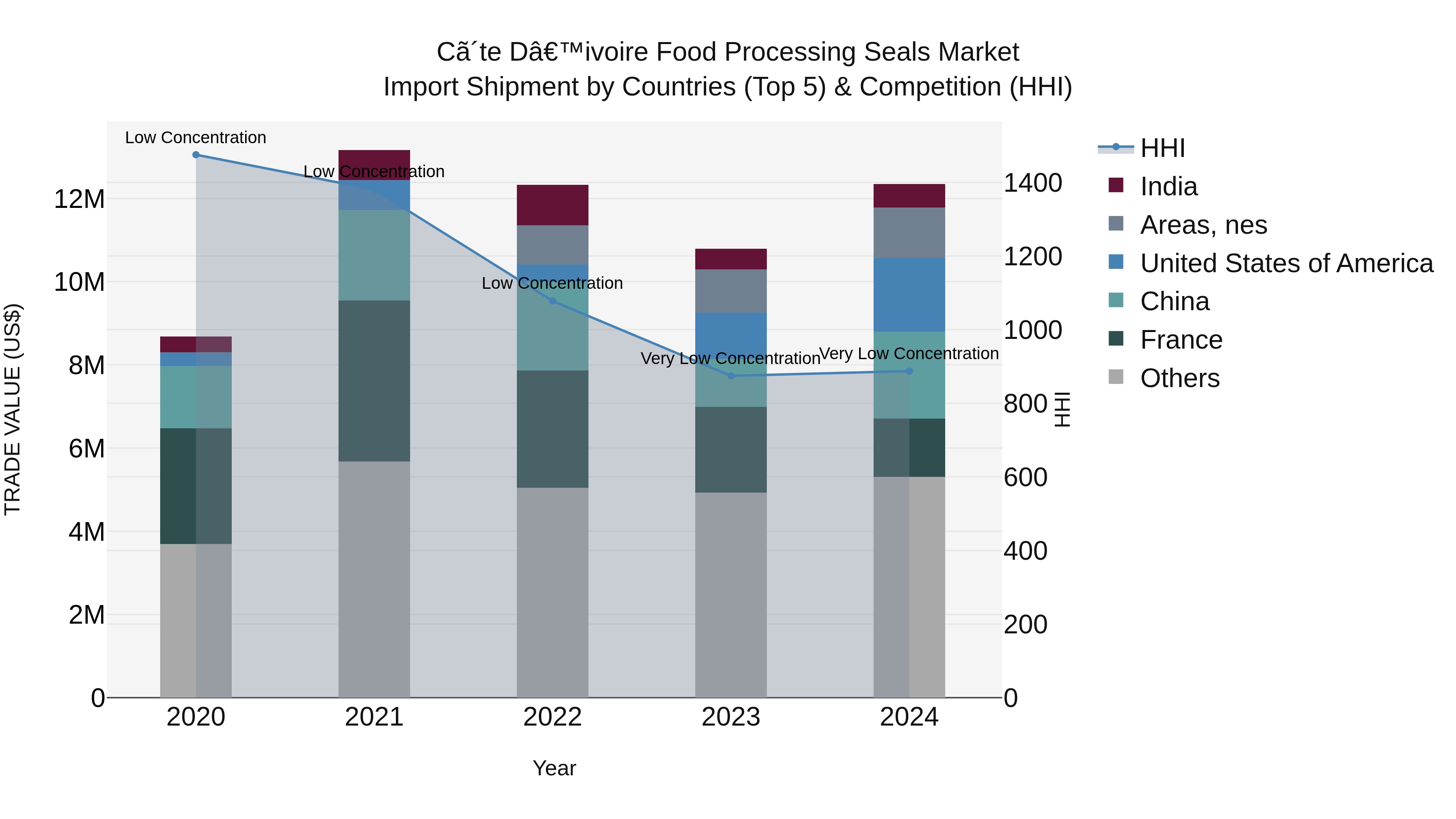 Ivory Coast Food Processing Seals Market: Top 5 Importing Countries and Market Competition (HHI) Analysis