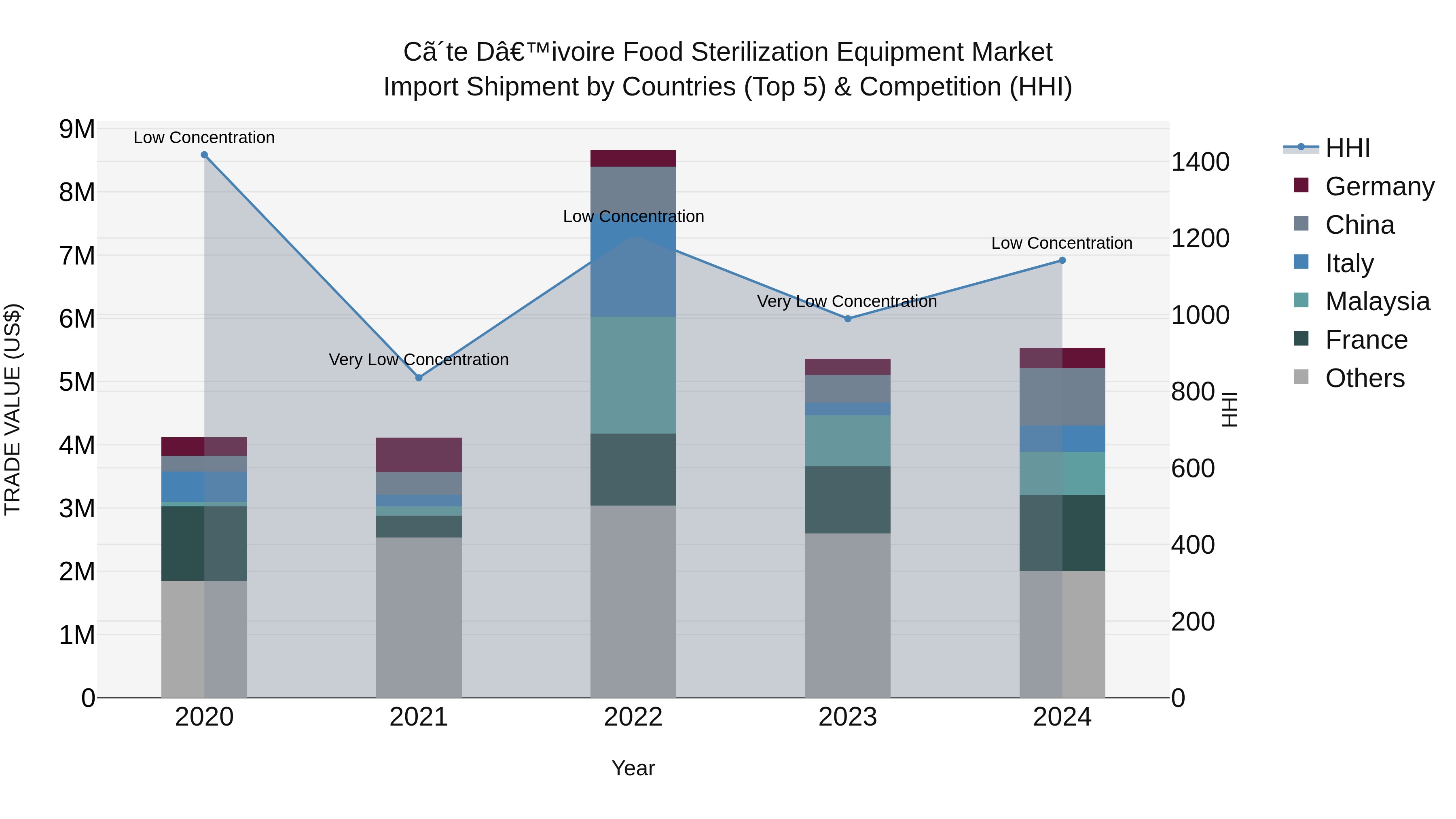 Ivory Coast Food Sterilization Equipment Market: Top 5 Importing Countries and Market Competition (HHI) Analysis