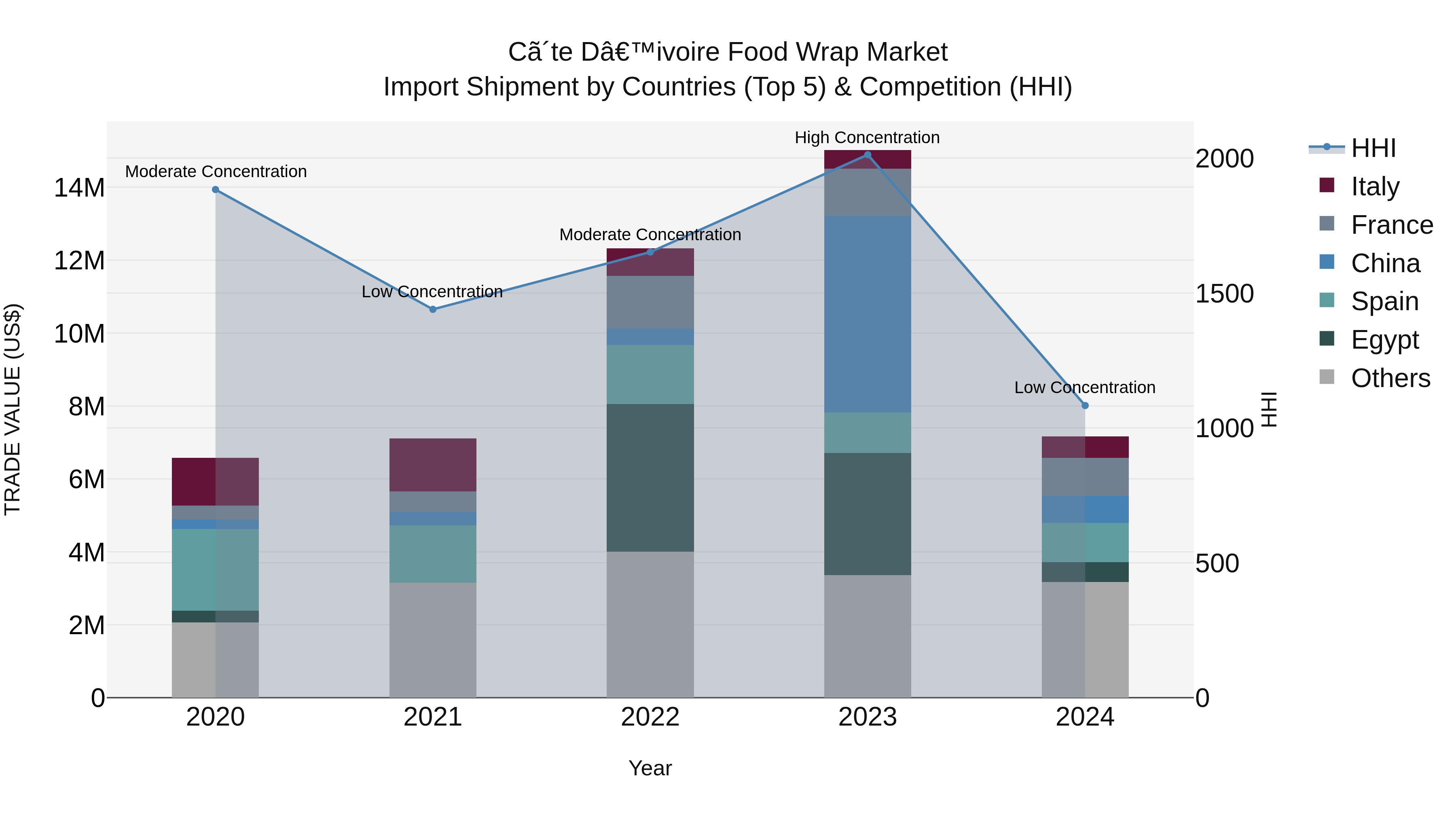 Ivory Coast Food Wrap Market: Top 5 Importing Countries and Market Competition (HHI) Analysis