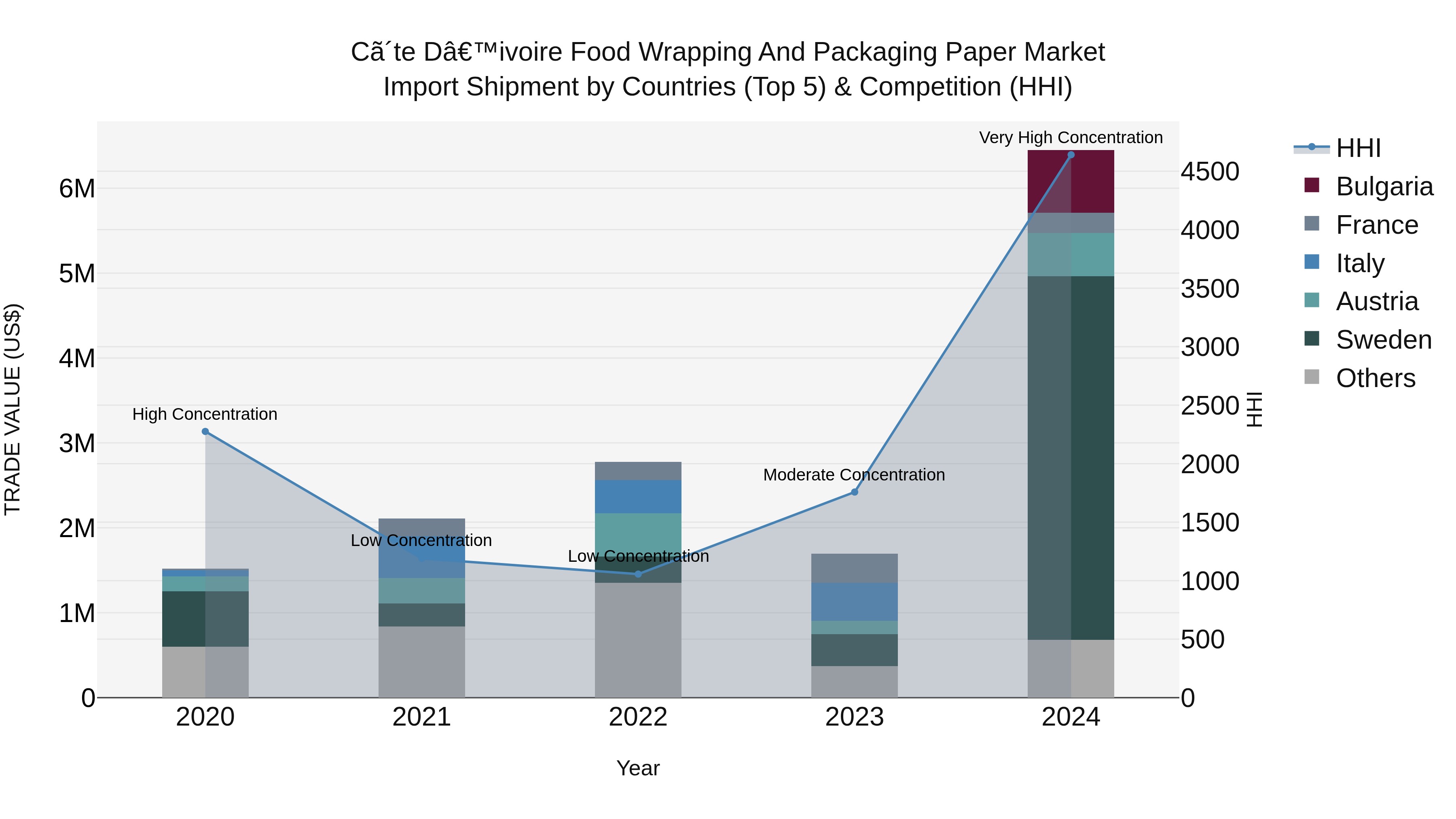Ivory Coast Food Wrapping and Packaging Paper Market: Top 5 Importing Countries and Market Competition (HHI) Analysis